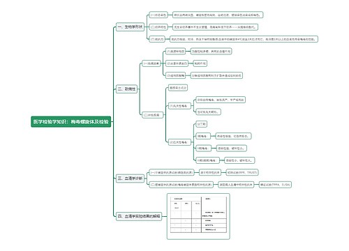 医学检验学知识：梅毒螺旋体及检验思维导图