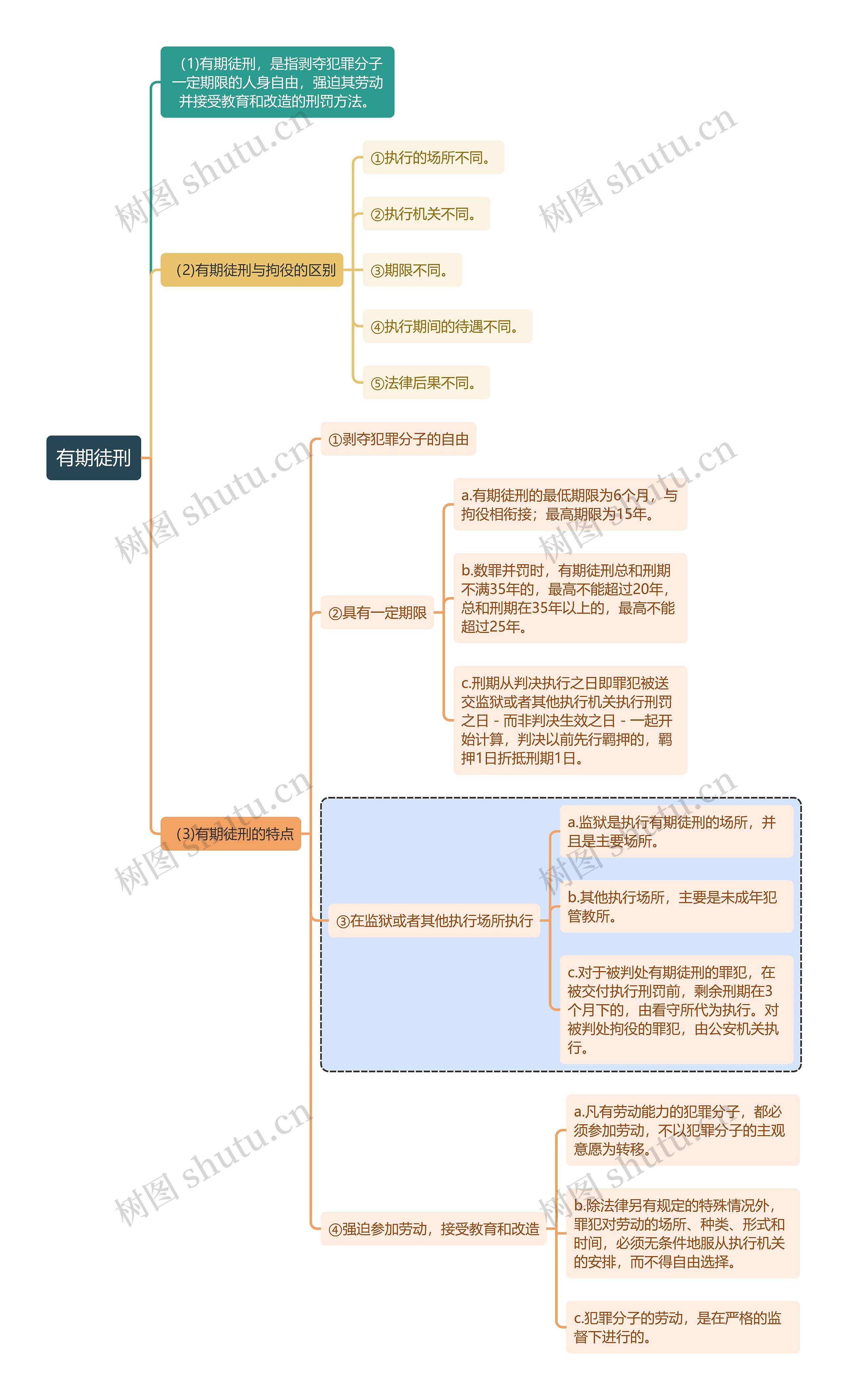 刑法知识有期徒刑思维导图