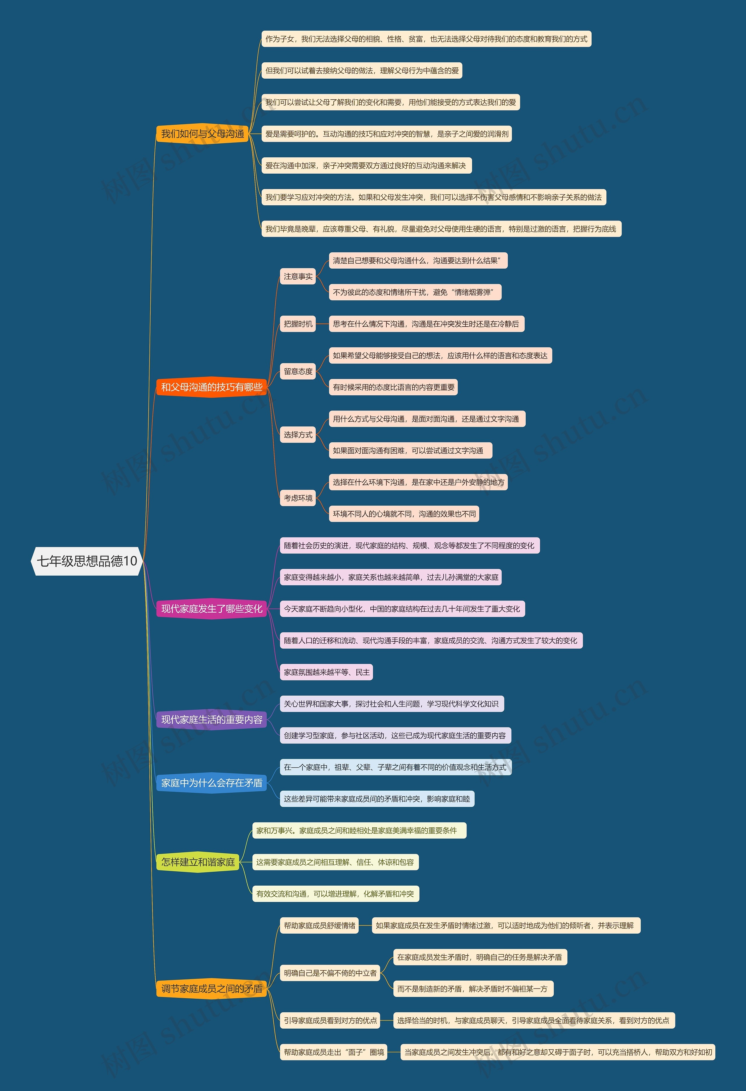 七年级思想品德10思维导图