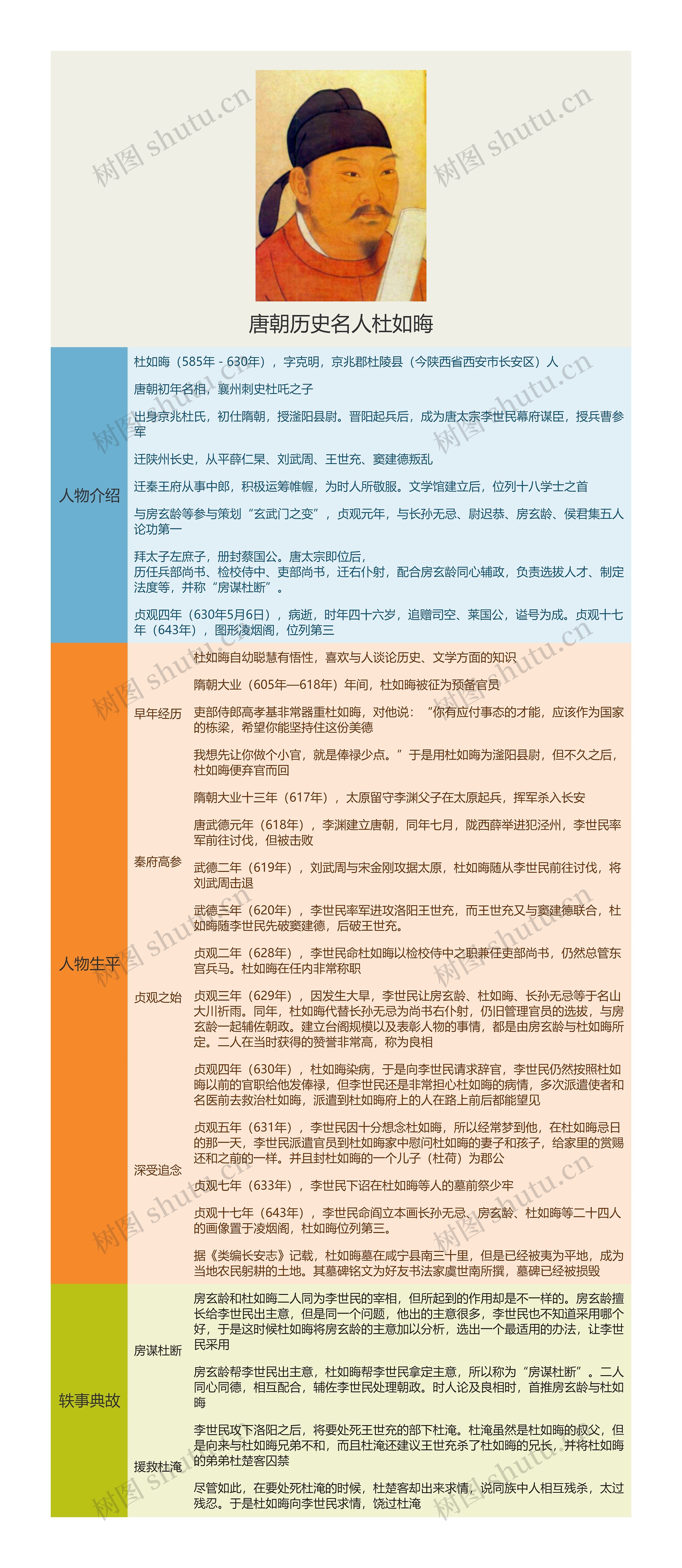 唐朝历史名人杜如晦思维导图