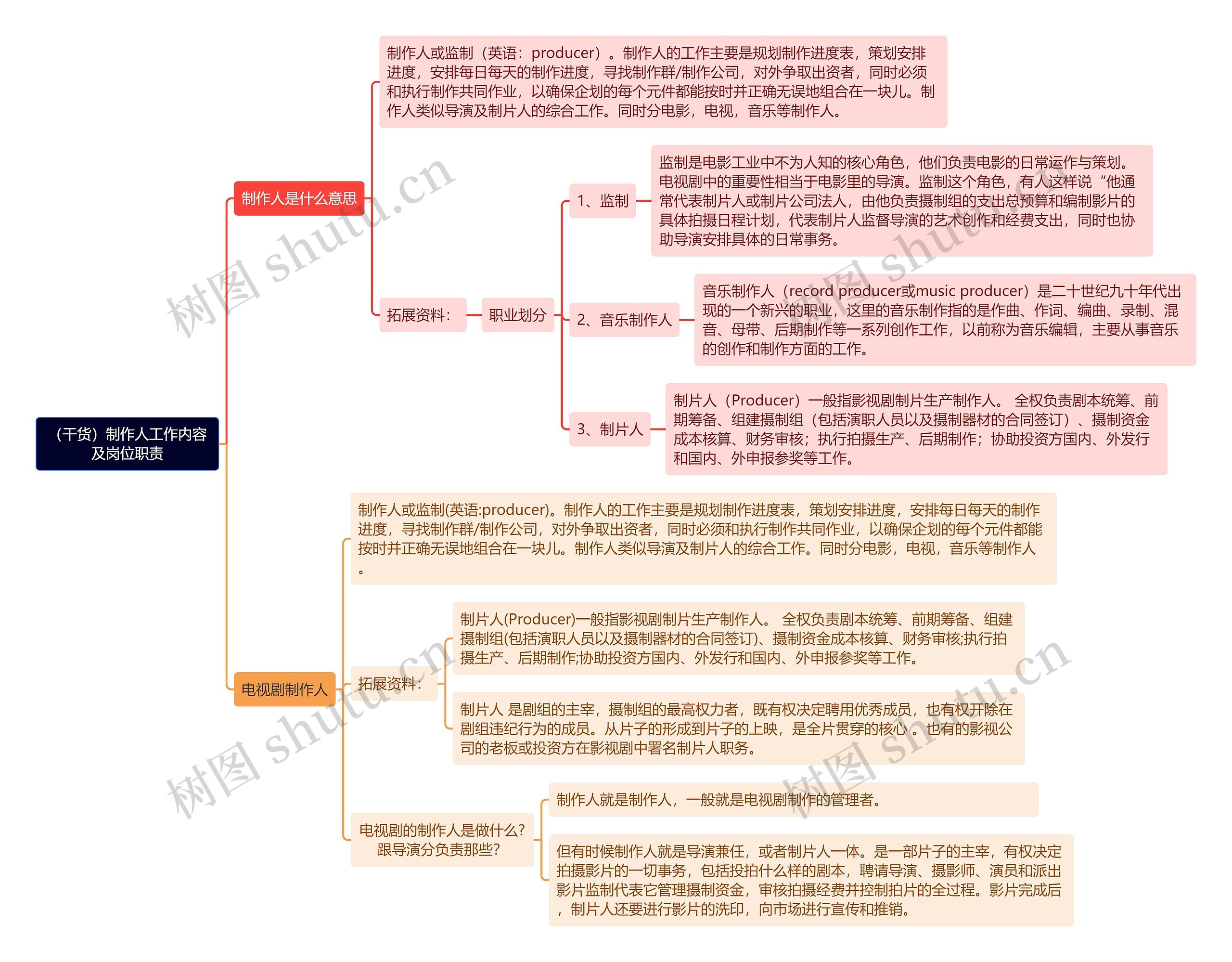 （干货）制作人工作内容及岗位职责思维导图