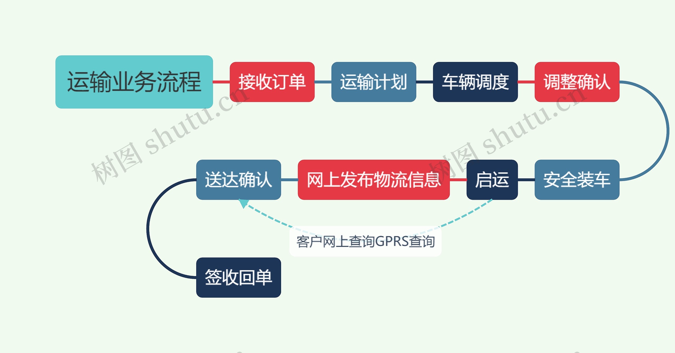 运输业务流程思维导图