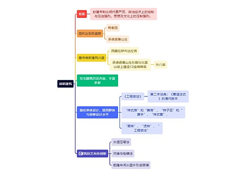 建筑学知识清朝建筑思维导图