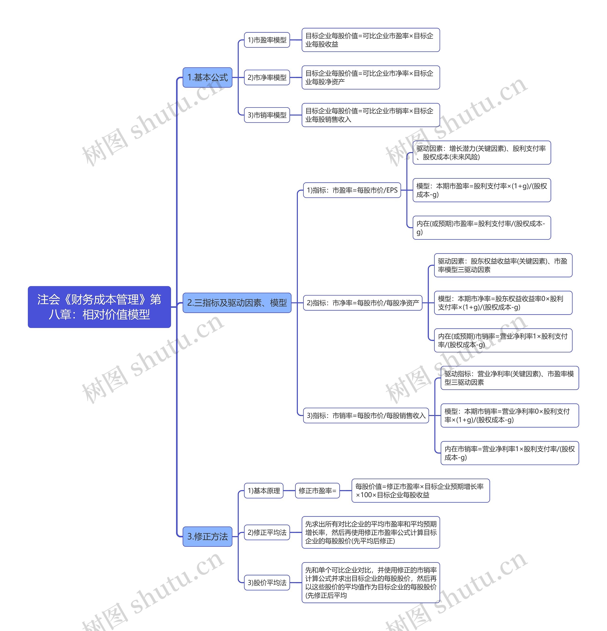 注会《财务成本管理》第八章：相对价值模型