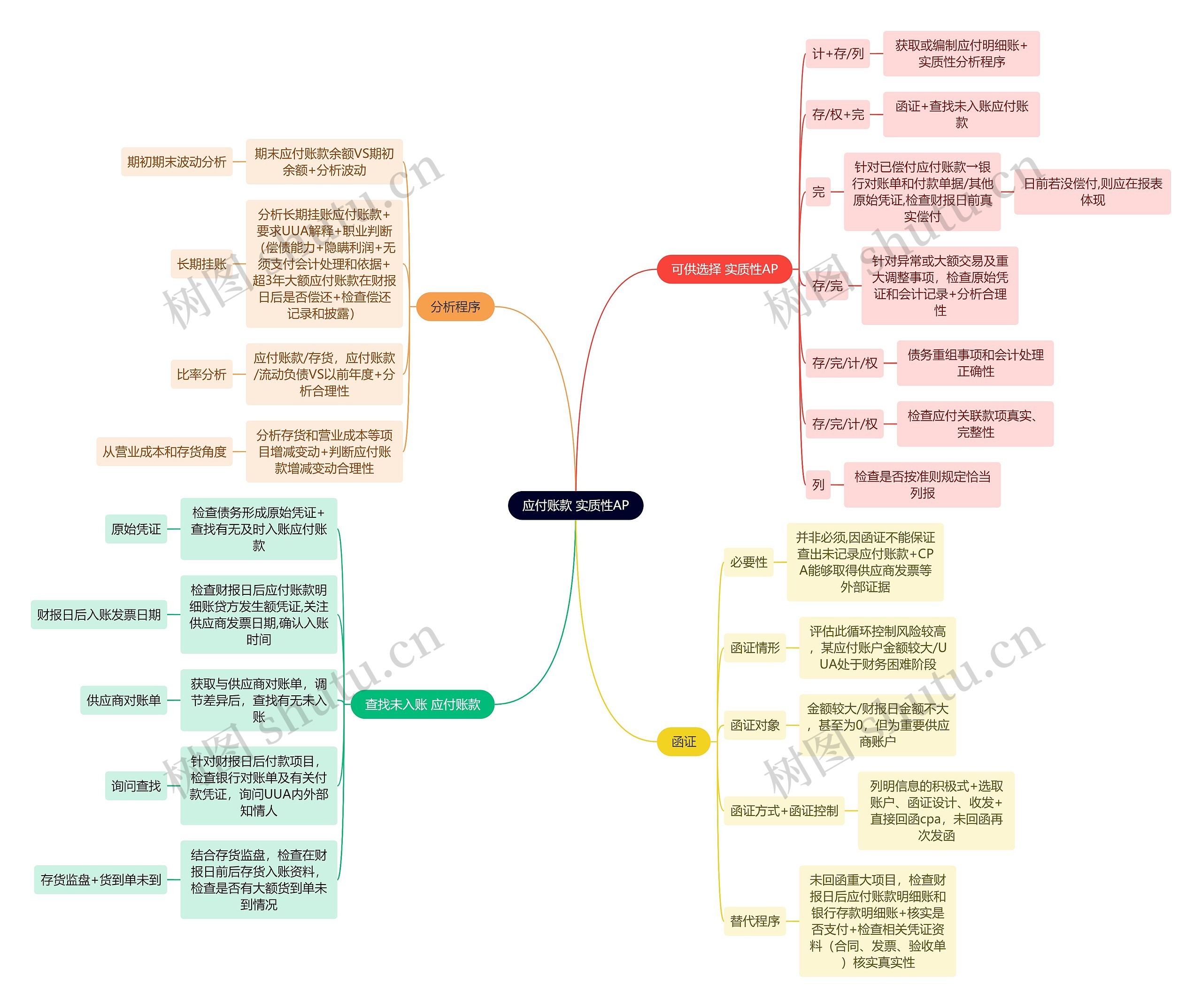 财务会计知识应付账款思维导图