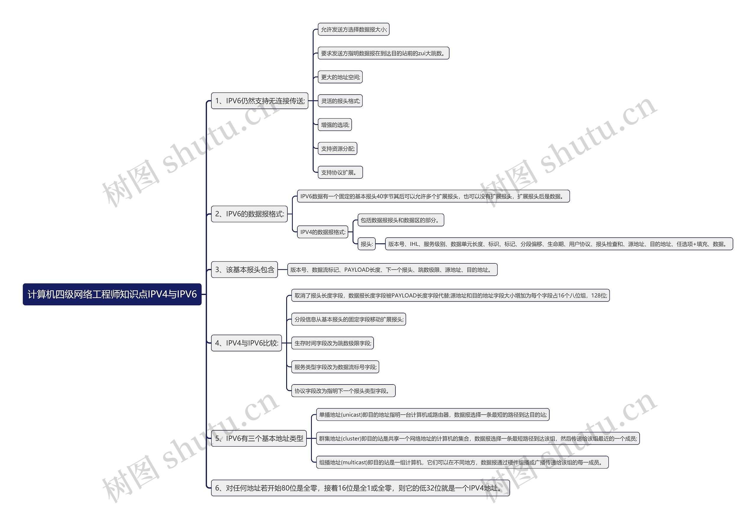 计算机四级网络工程师知识点IPV4与IPV6思维导图