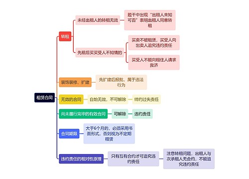 法学知识租赁合同思维导图