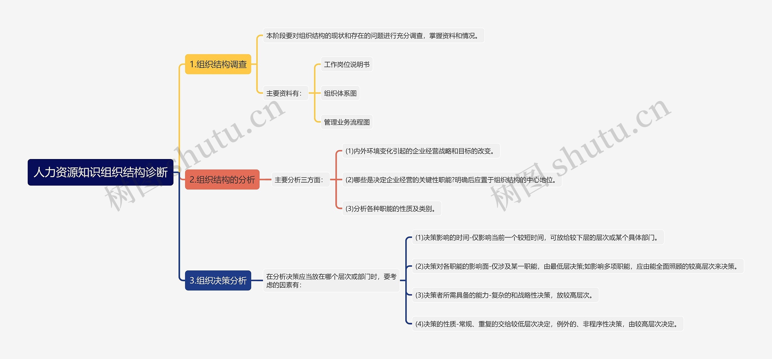 人力资源知识组织结构诊断