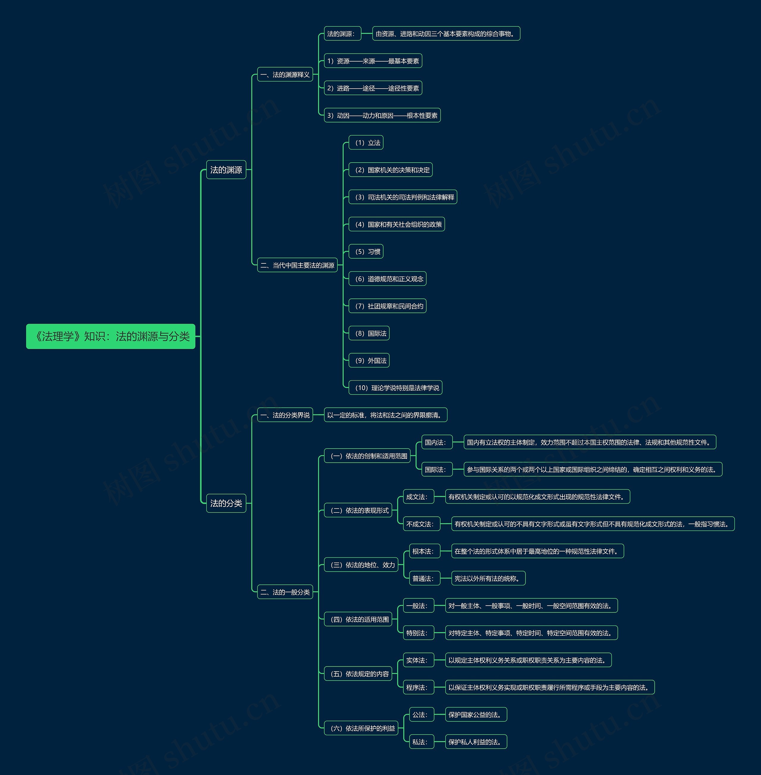 《法理学》知识：法的渊源与分类思维导图