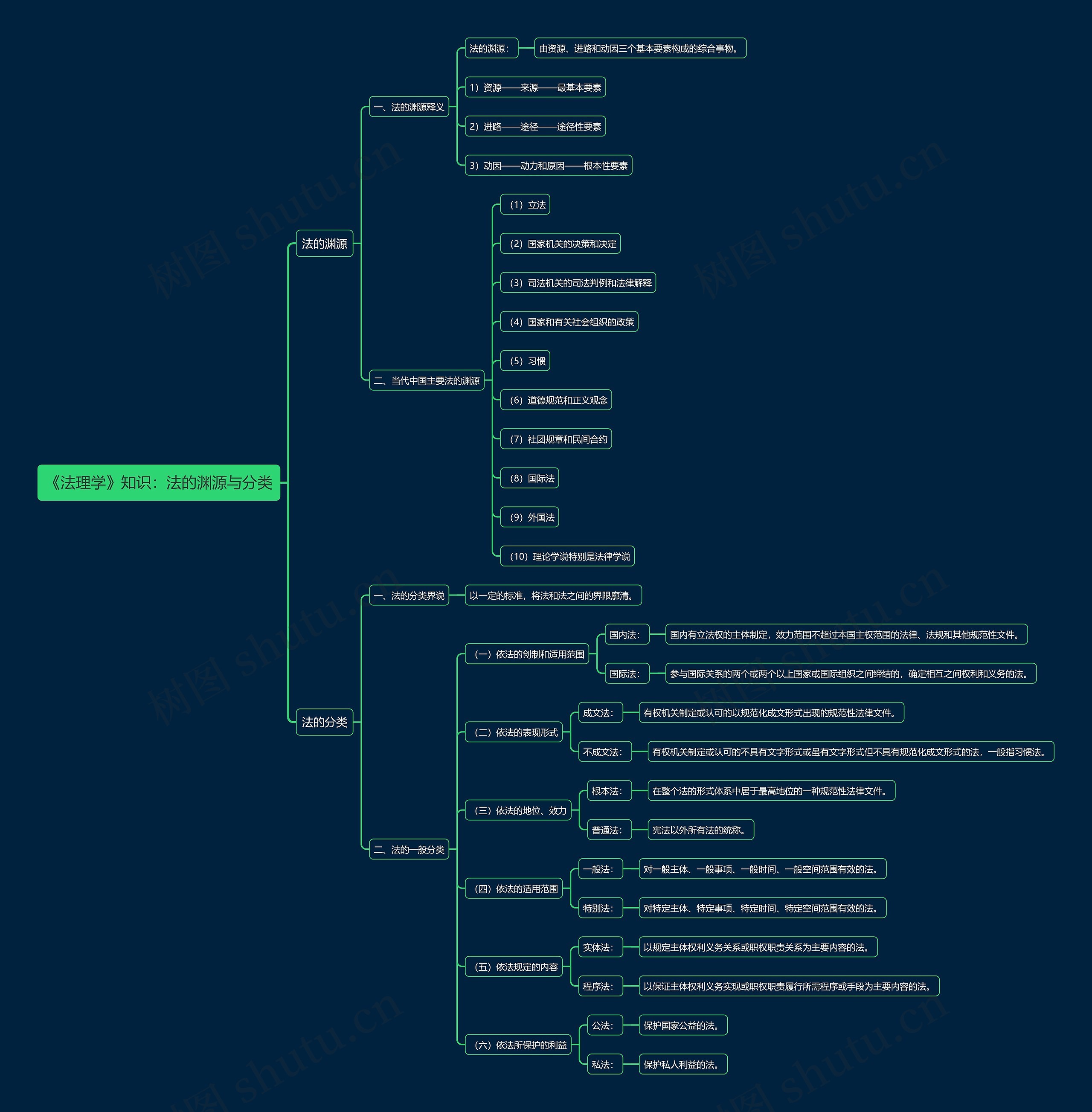 《法理学》知识:法的渊源与分类思维导图高清图 《法理学》知识:法的渊源与分类思维导图