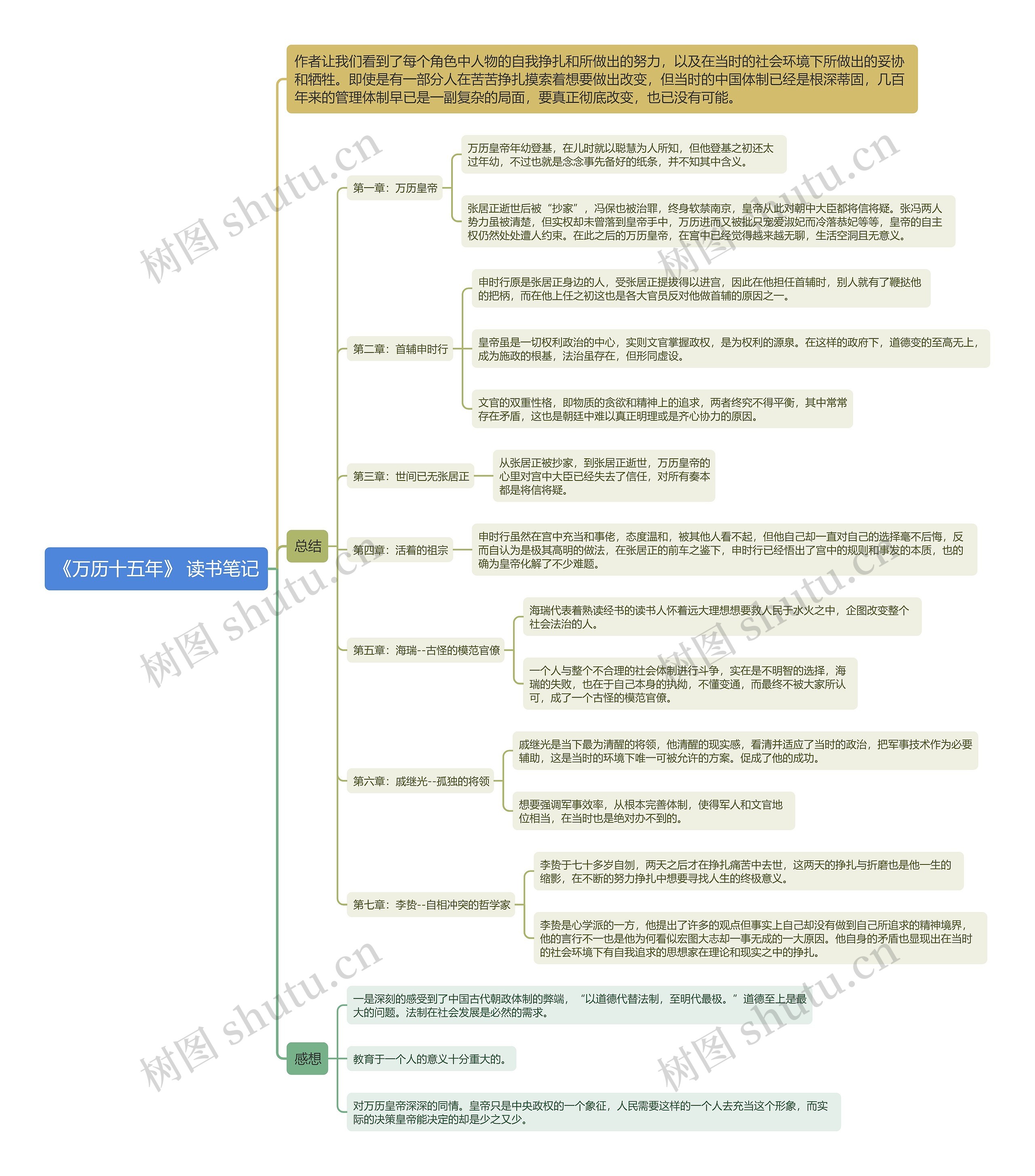《万历十五年》 读书笔记思维导图高清图 《万历十五年》 读书笔记思维导图