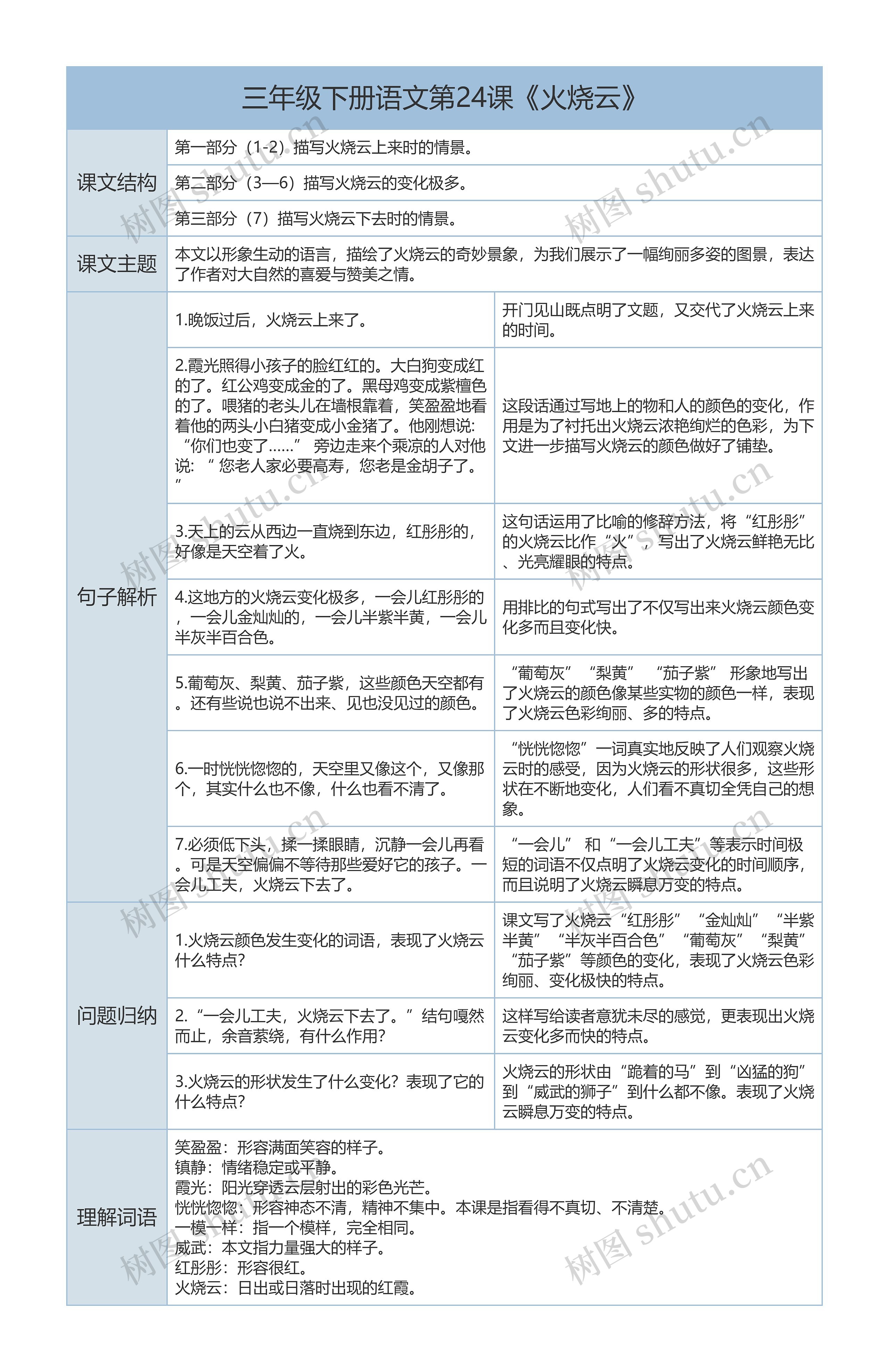 三年级下册语文第24课《火烧云》课文解析树形表格思维导图