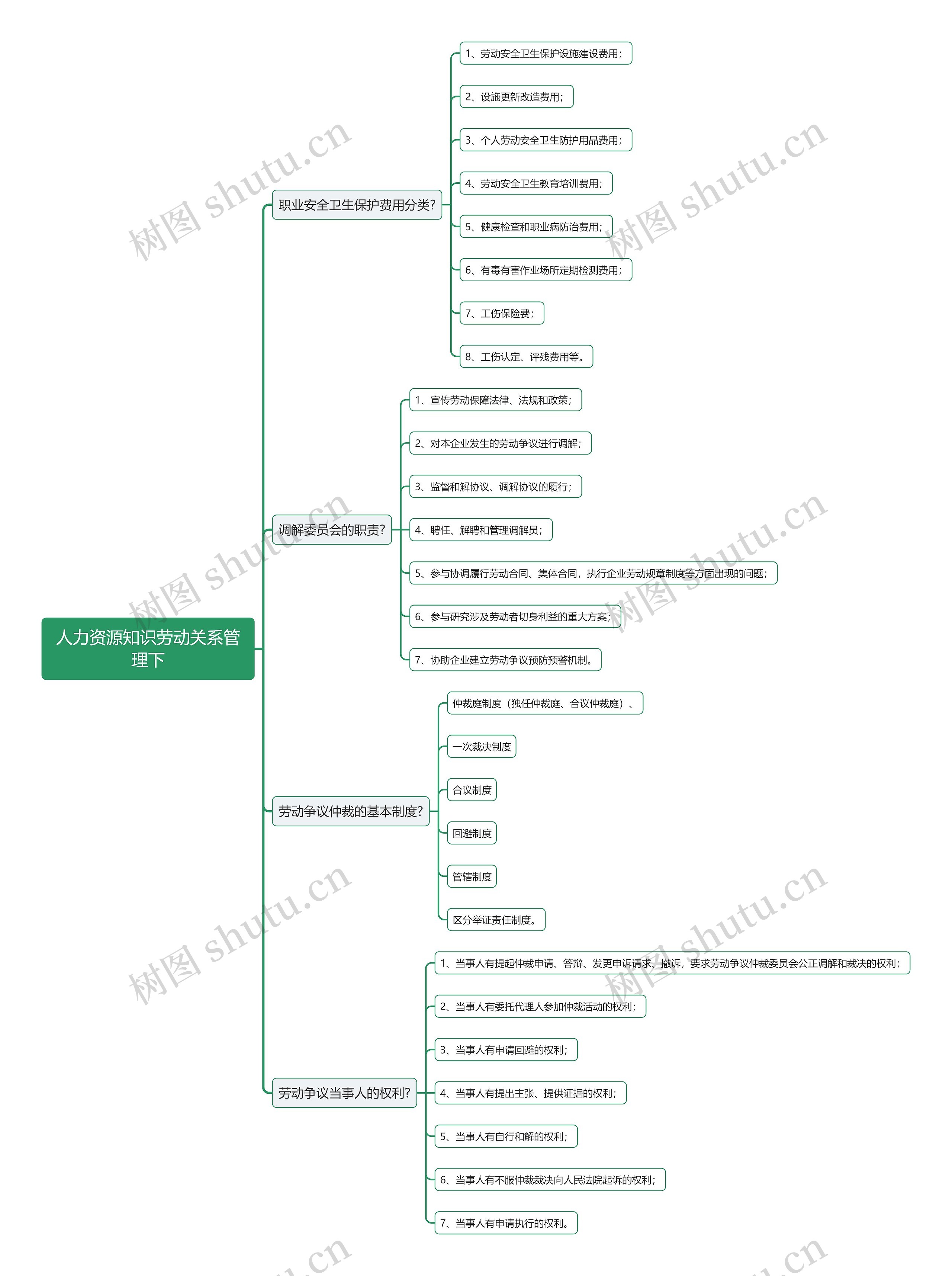 人力资源知识劳动关系管理下思维导图