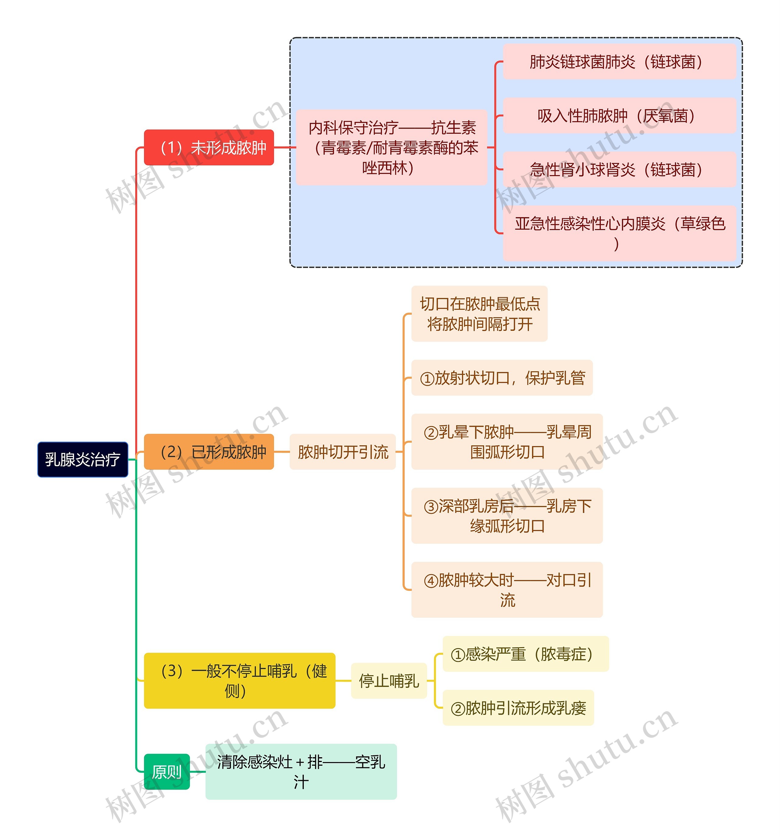 医学知识乳腺炎治疗思维导图