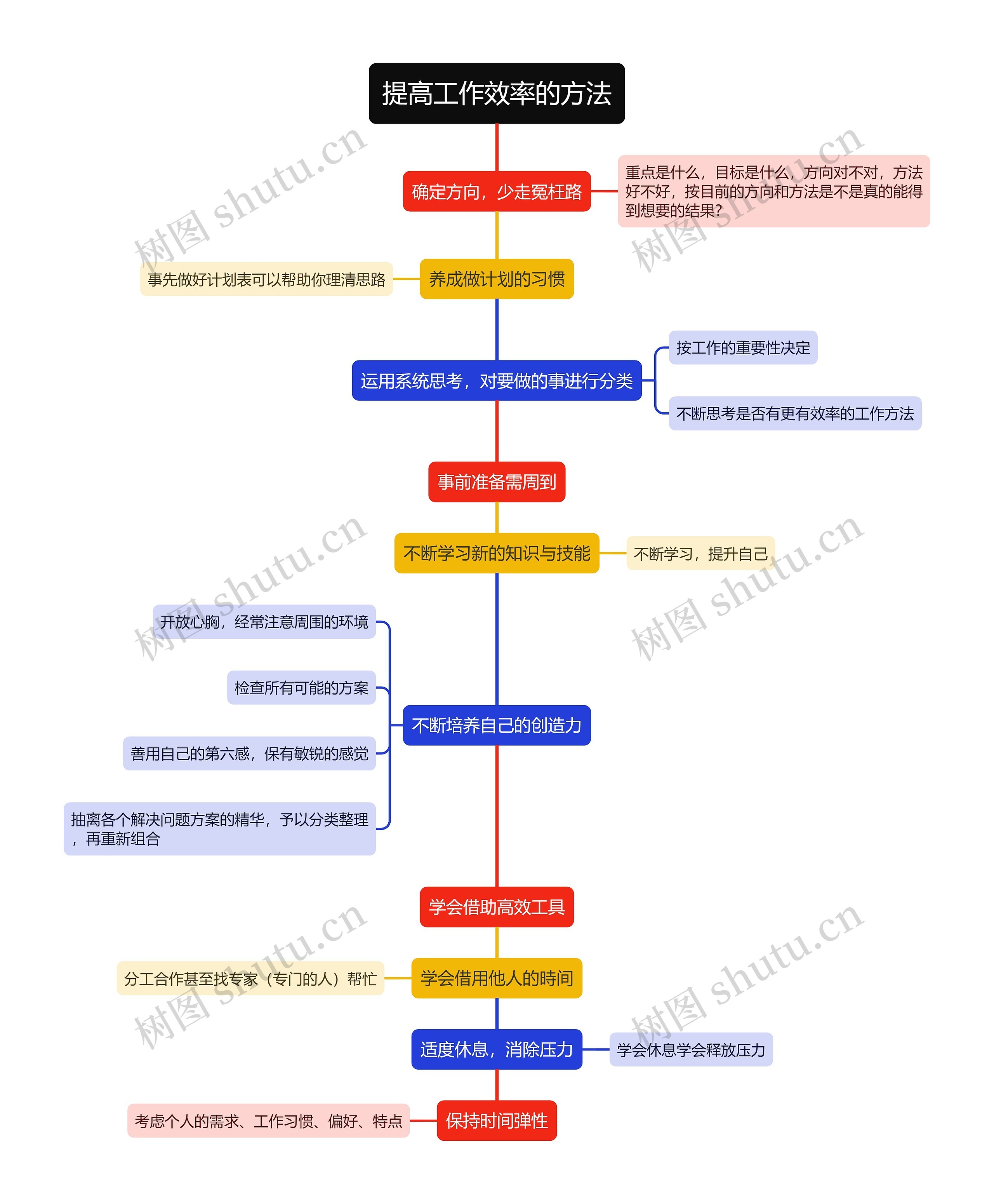提高工作效率的十大方法