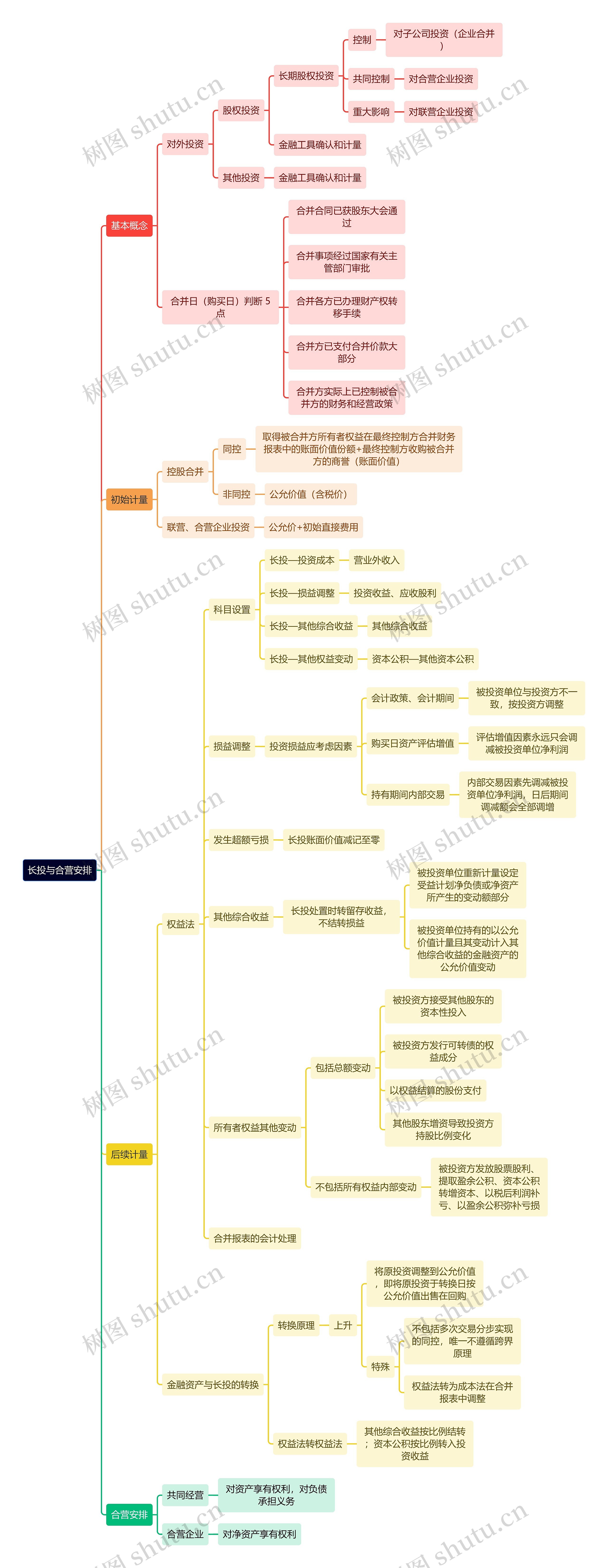 审计知识长投与合营安排思维导图高清图 审计知识长投与合营安排思维导图