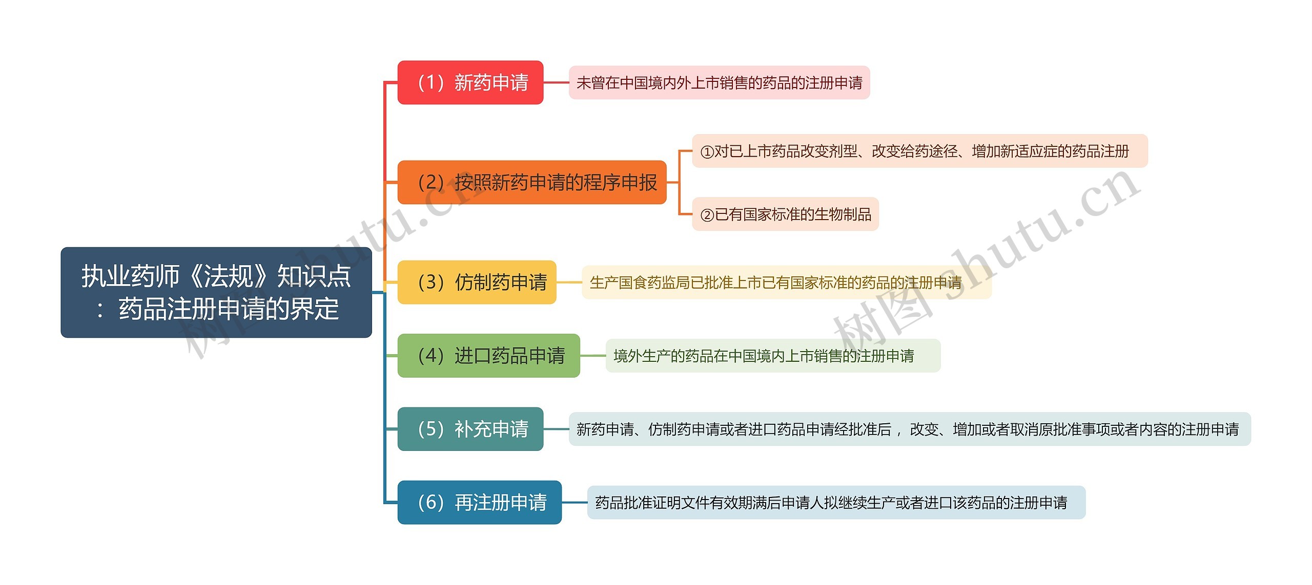 执业药师《法规》知识点：药品注册申请的界定