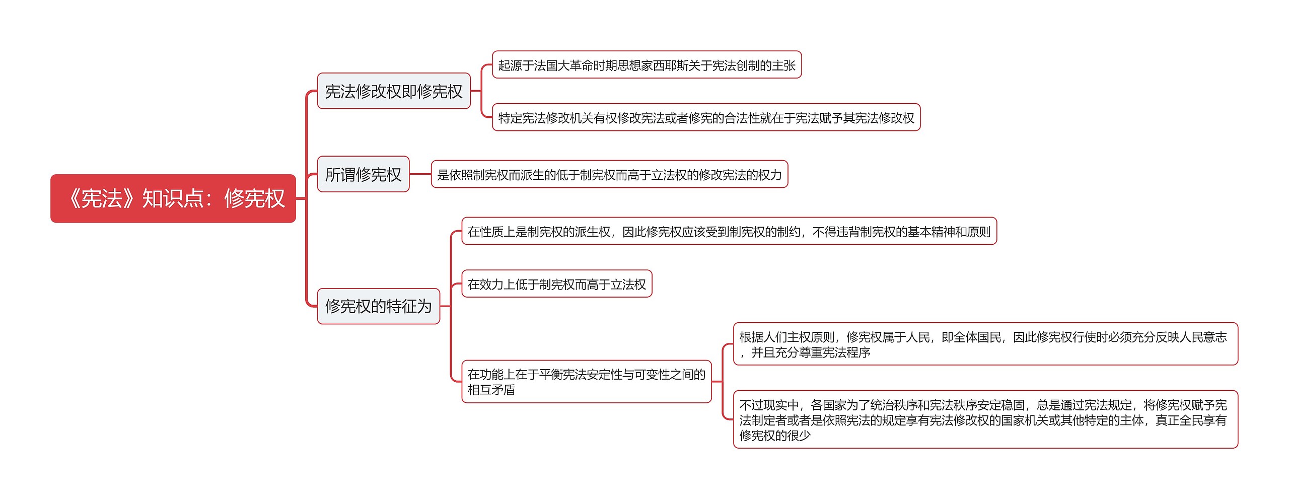 《宪法》知识点：修宪权思维导图