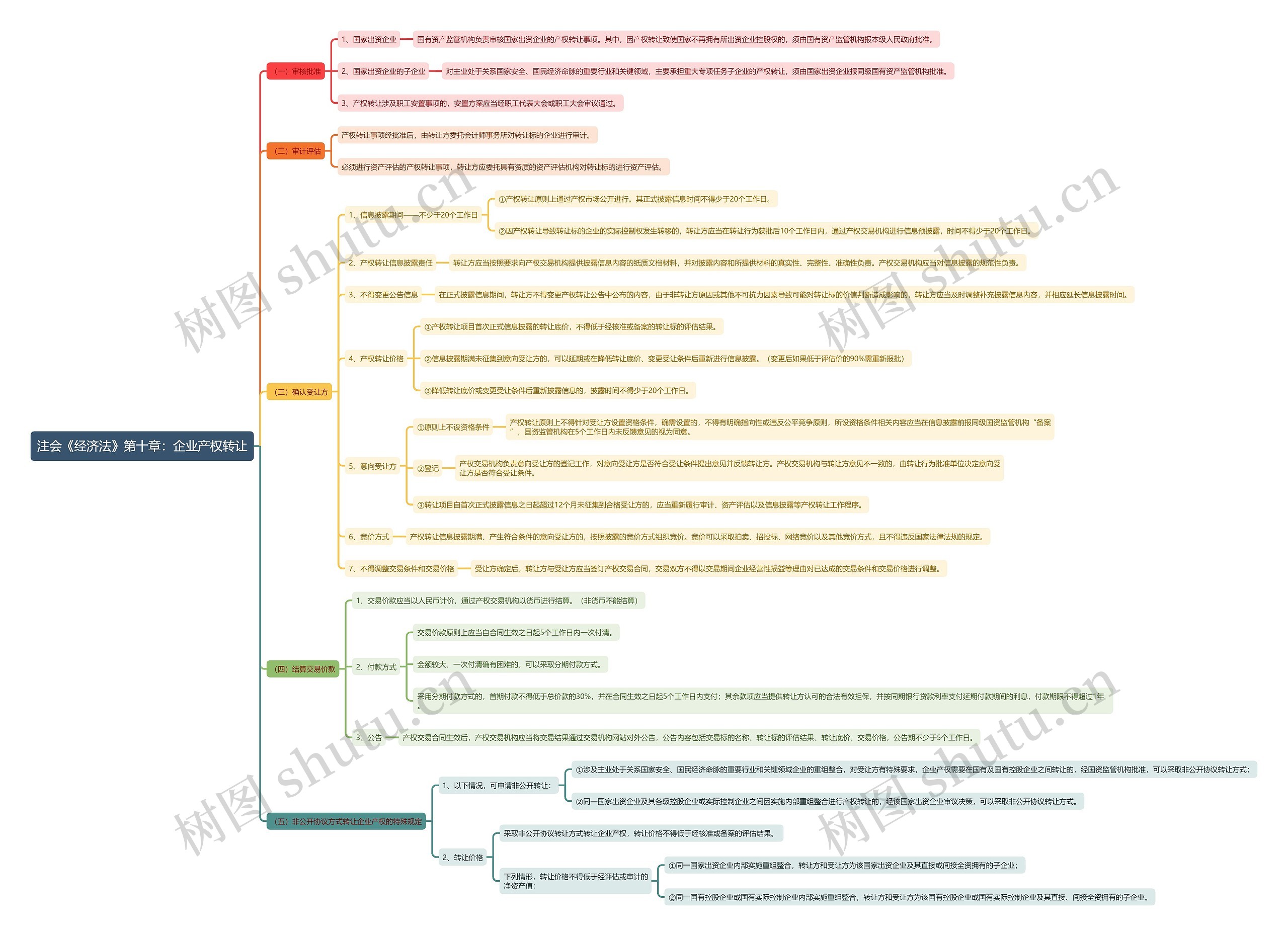 注会《经济法》第十章：企业产权转让