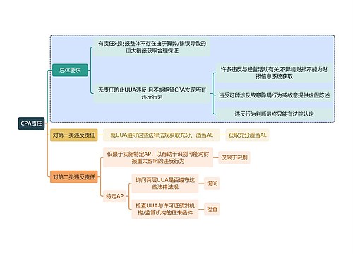 财务审计CPA责任思维导图