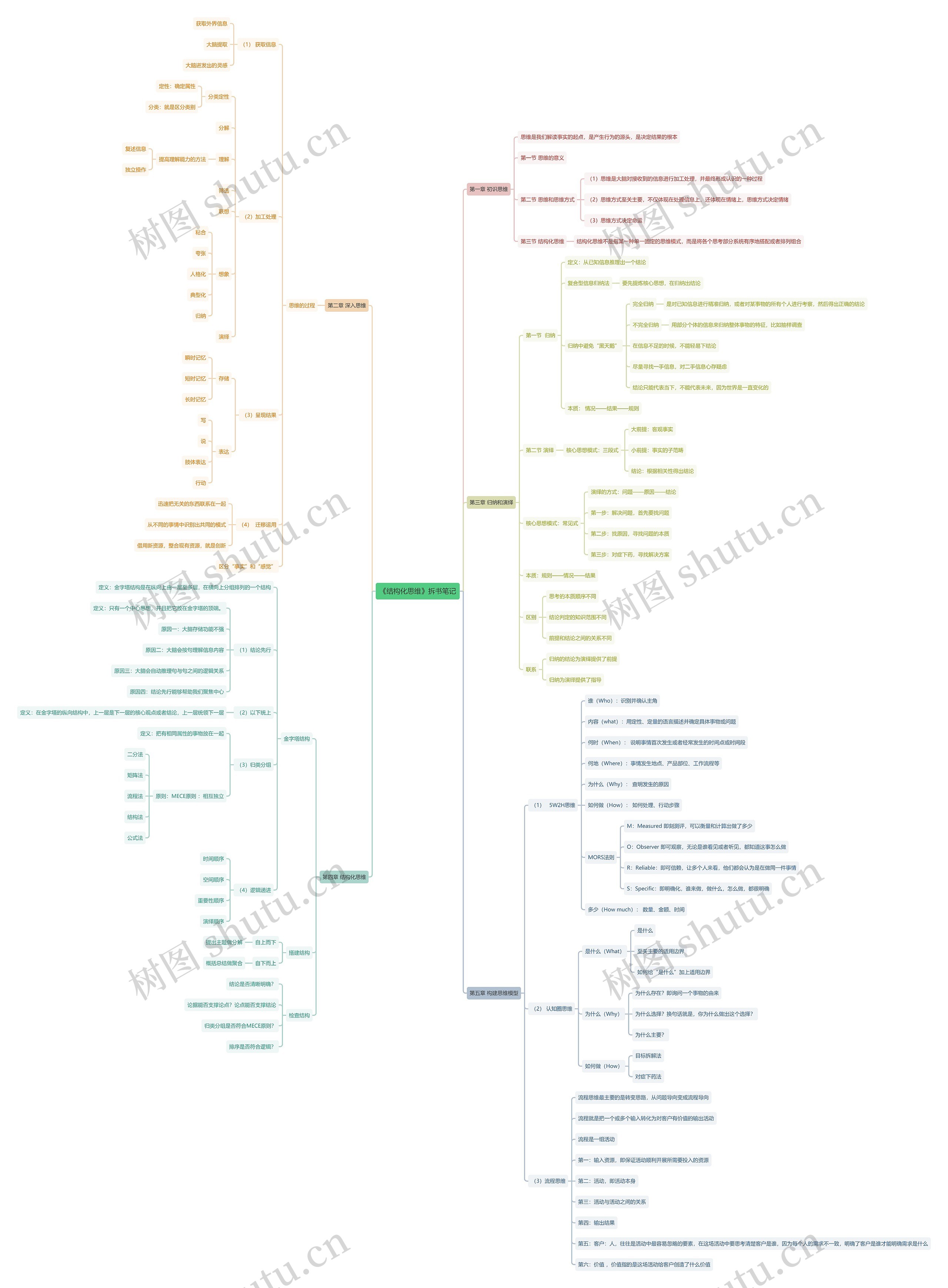 《结构化思维》拆书笔记思维导图
