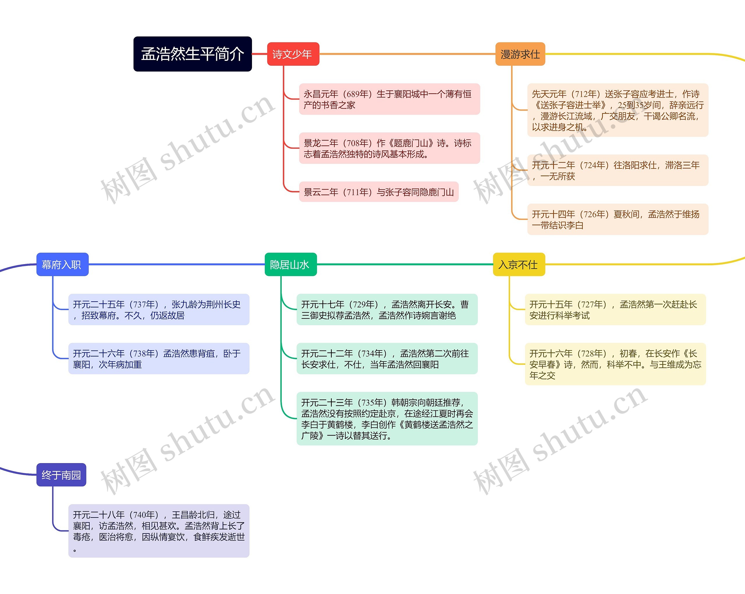 孟浩然生平简介的思维导图