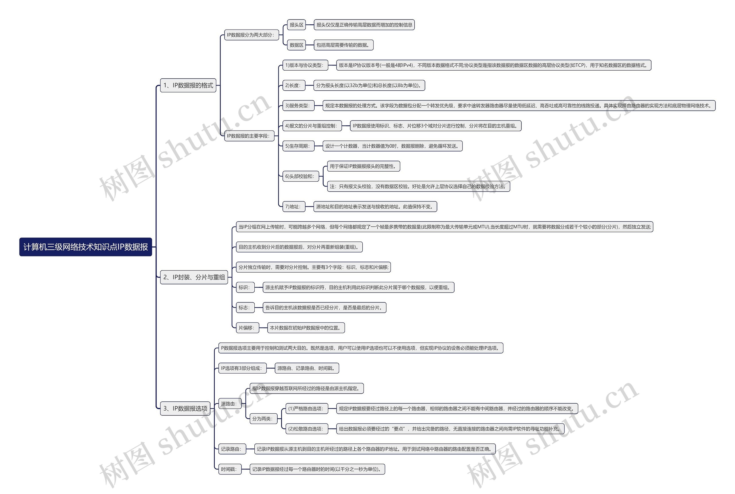 计算机三级网络技术知识点IP数据报思维导图