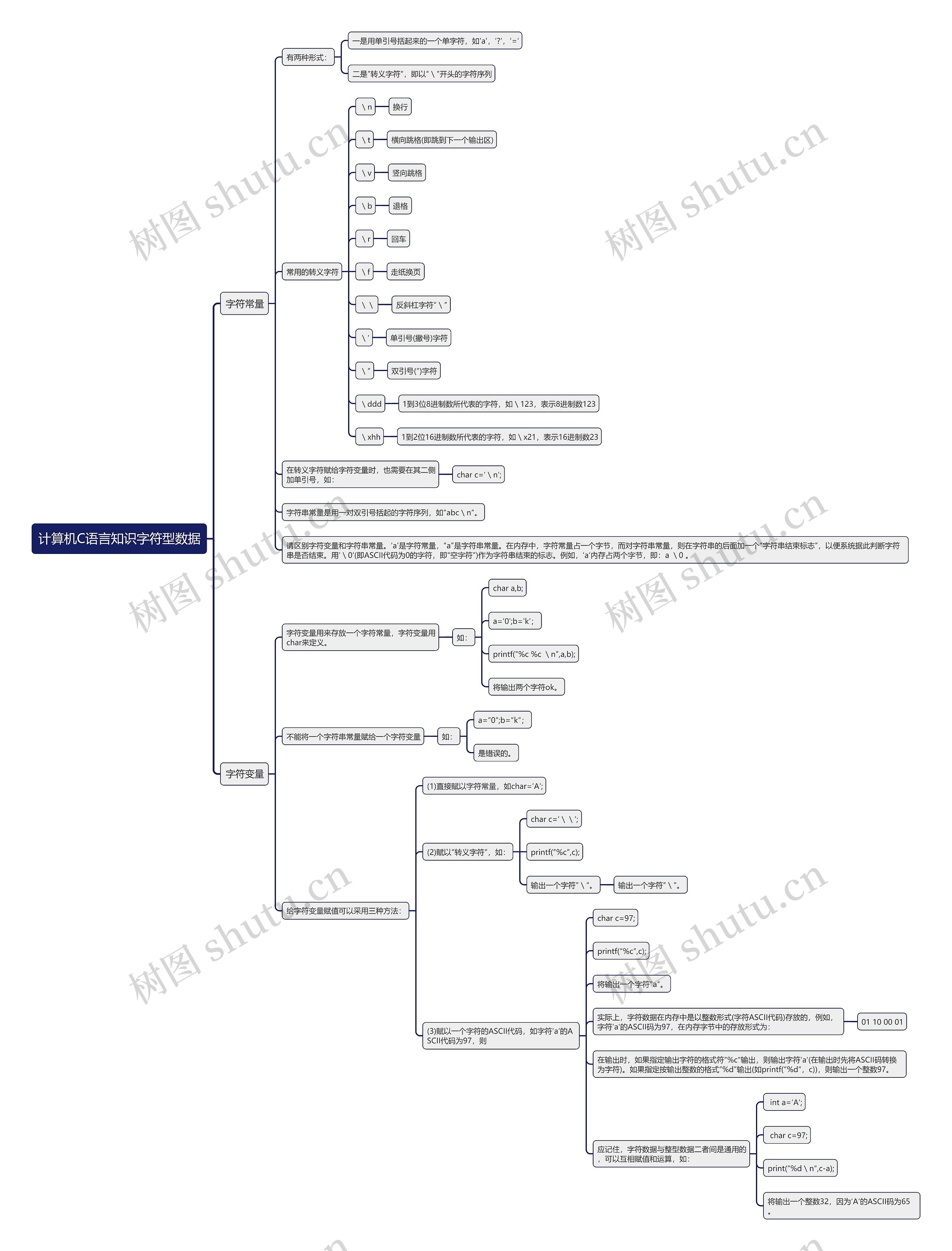 计算机C语言知识字符型数据思维导图