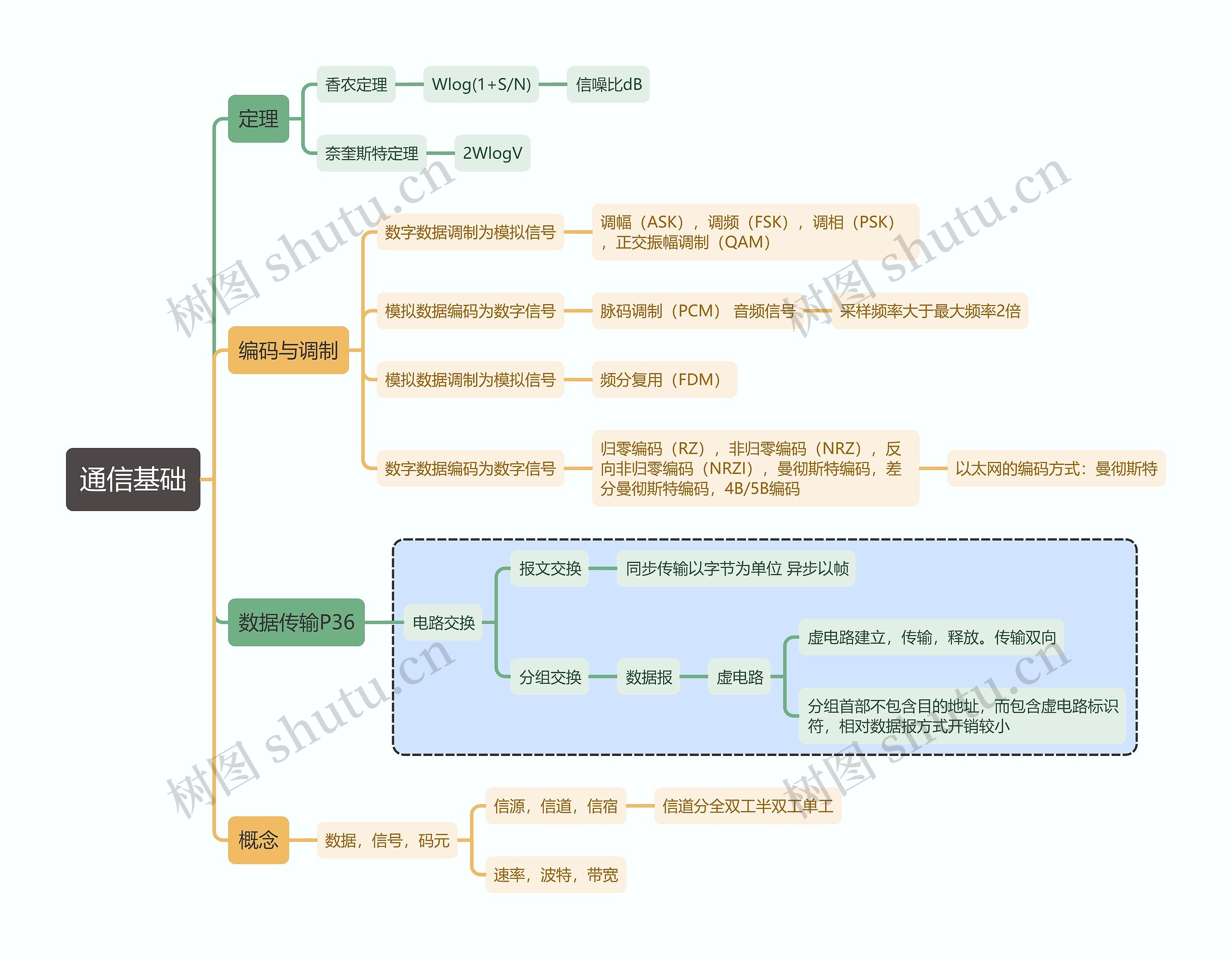 计算机考试知识通信基础思维导图