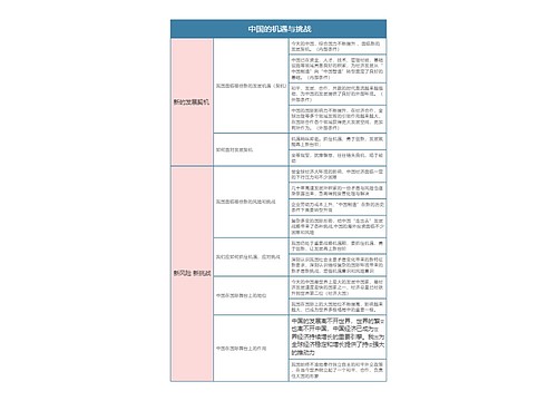  九年级政治下册第二单元中国的机遇与挑战思维导图