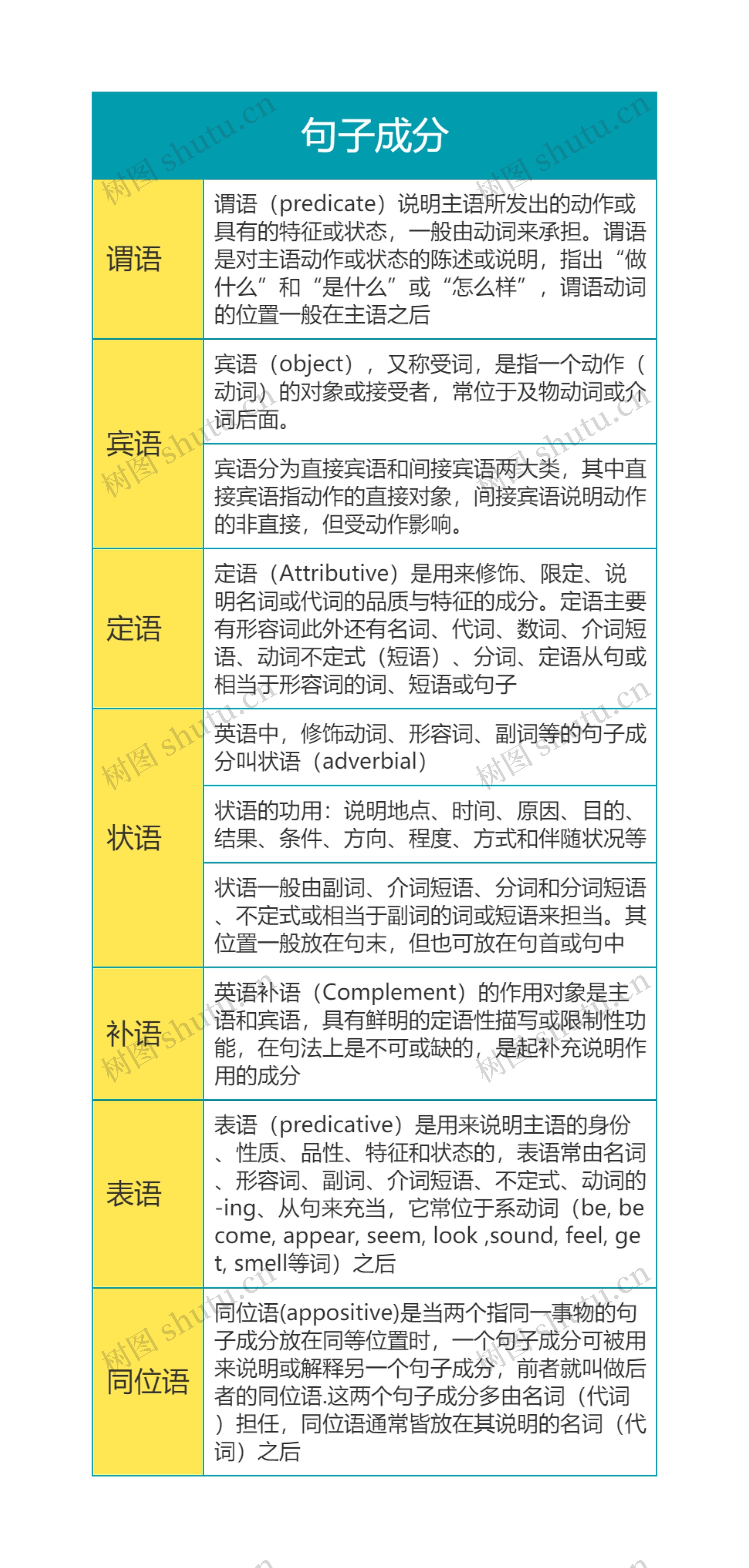 英语语法之句子成分思维导图