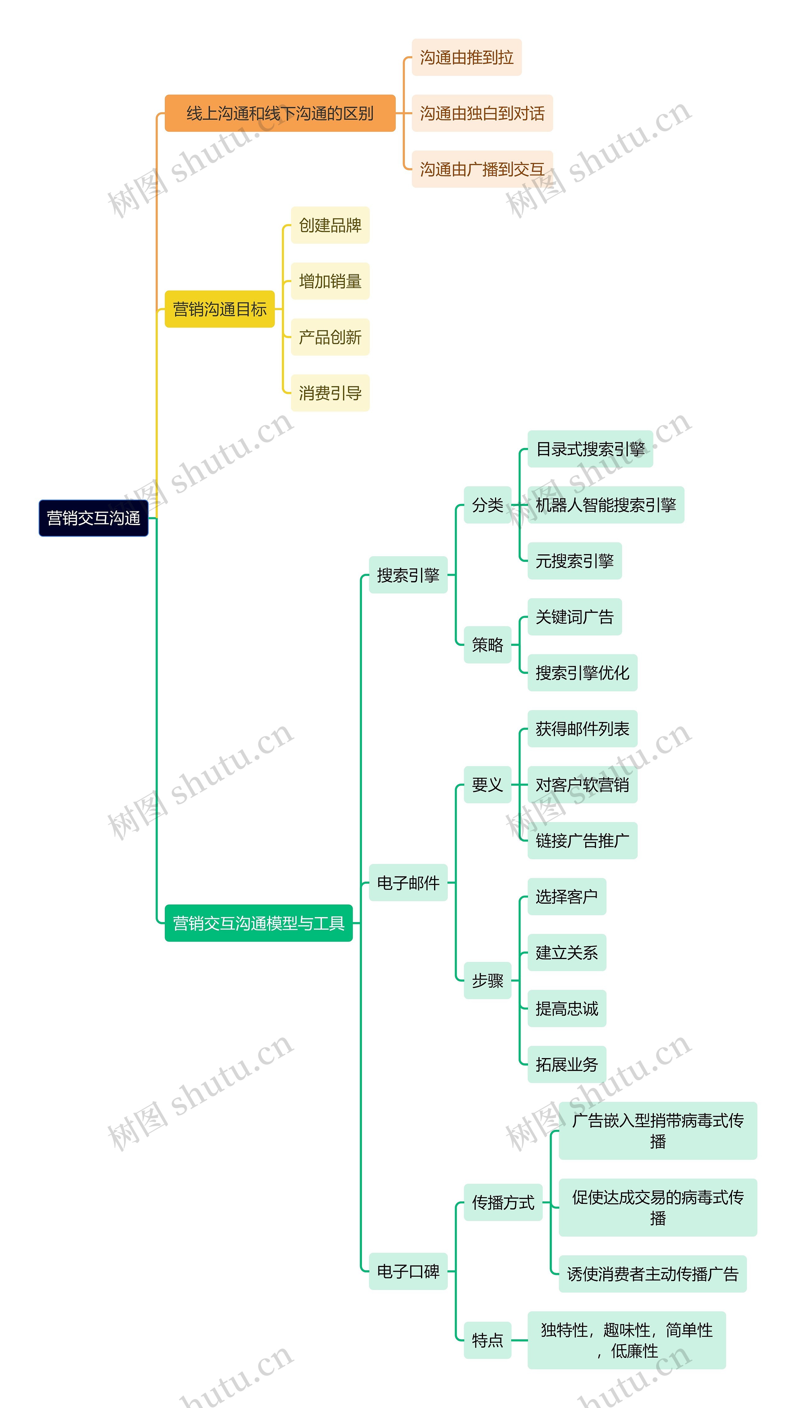 人力资源管理学知识营销交互沟通思维导图