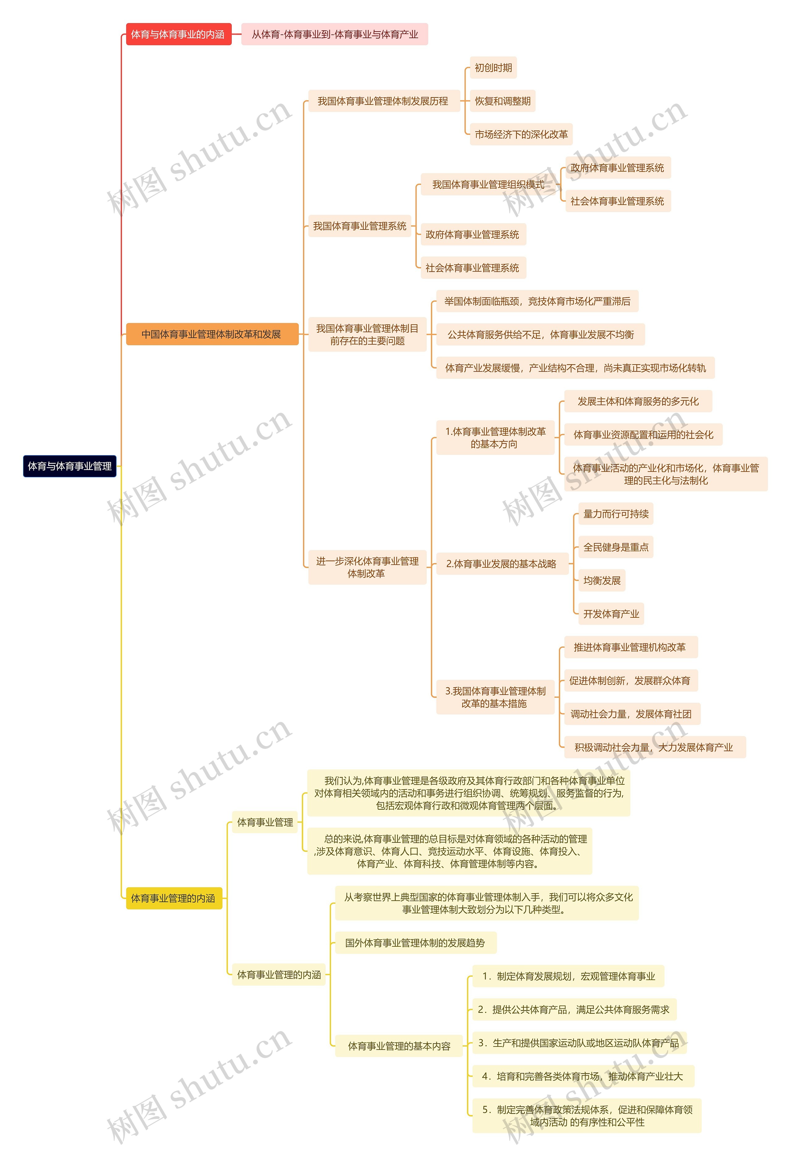 体育与体育事业管理思维导图