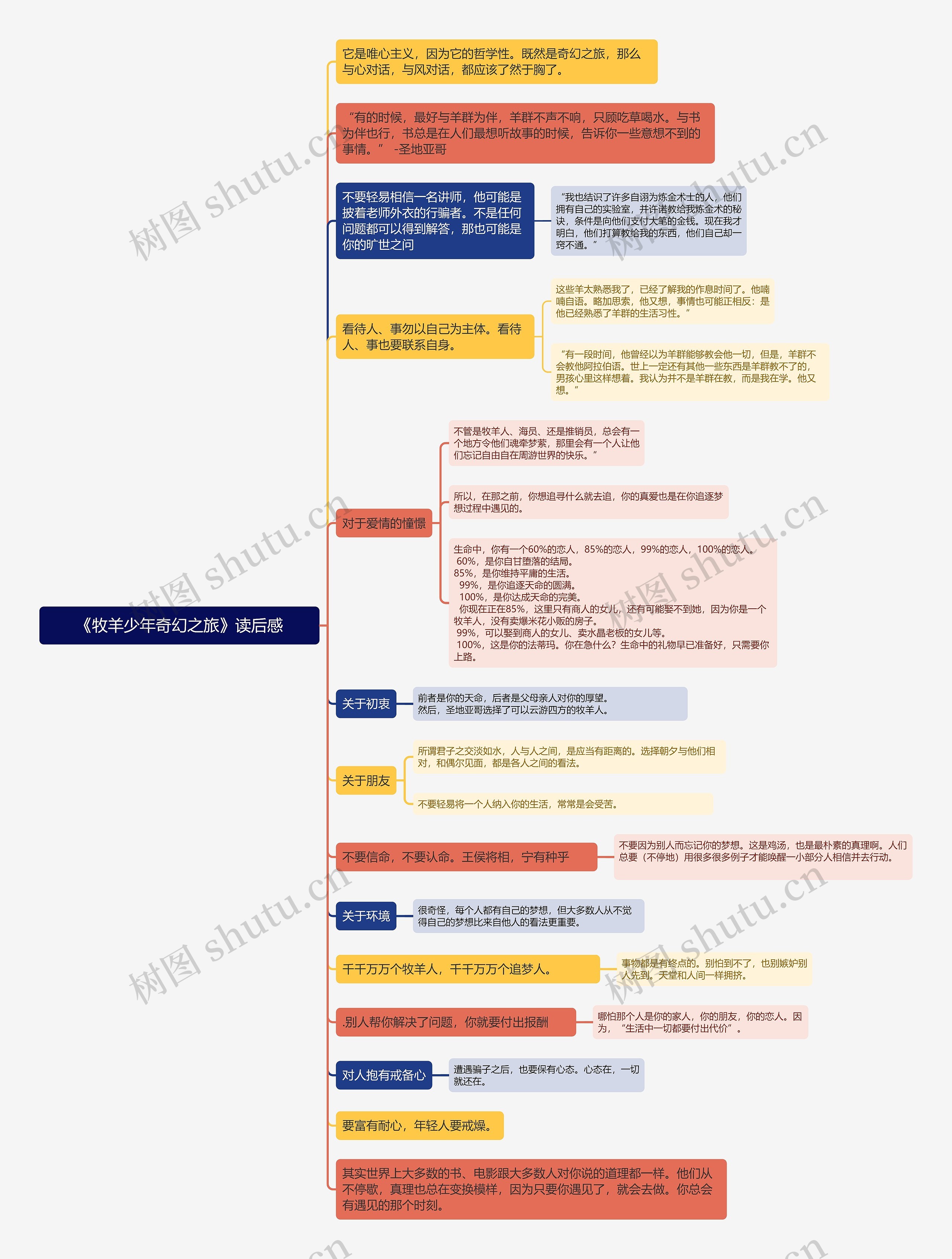 《牧羊少年奇幻之旅》读后感思维导图