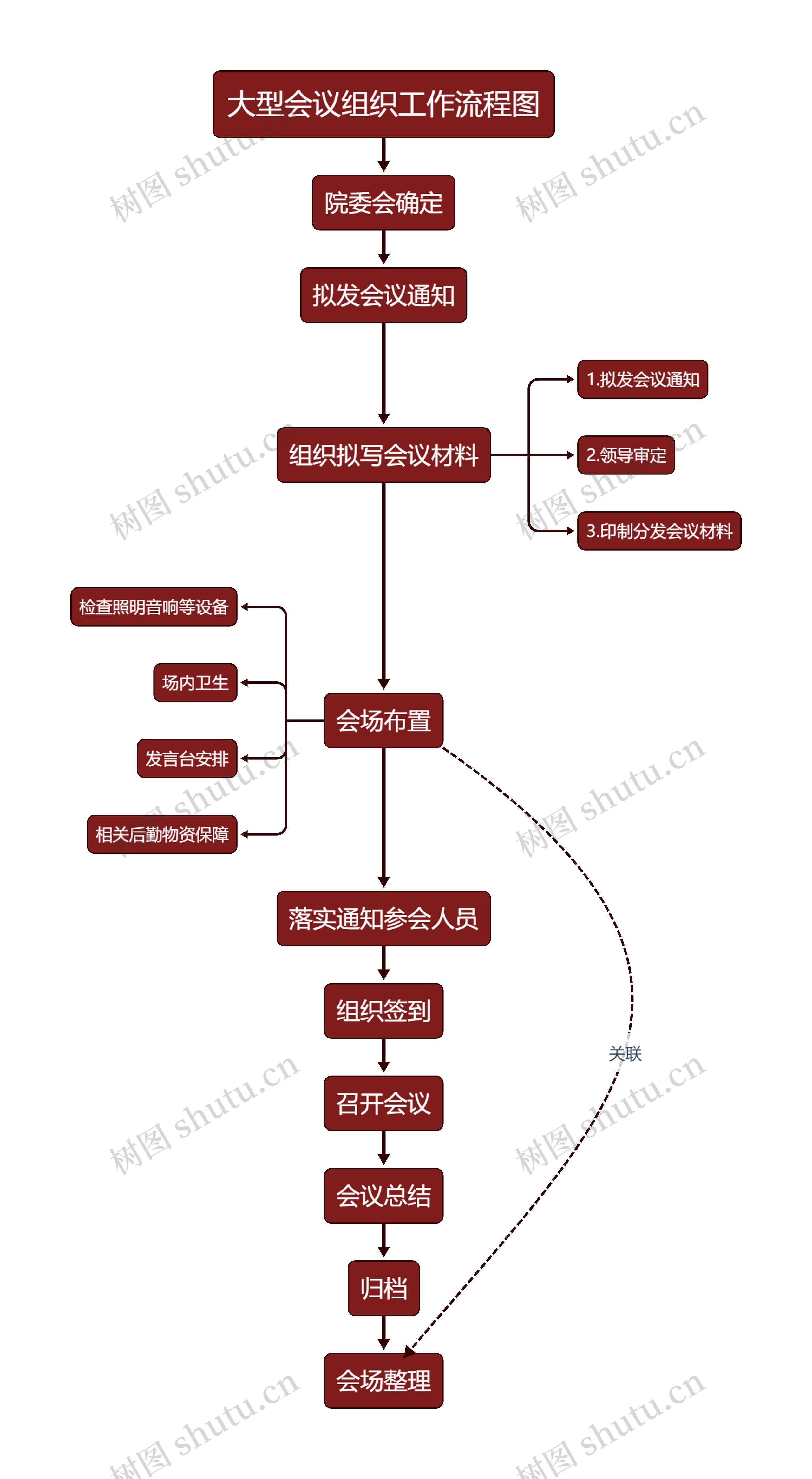 ﻿大型会议组织工作流程图思维导图