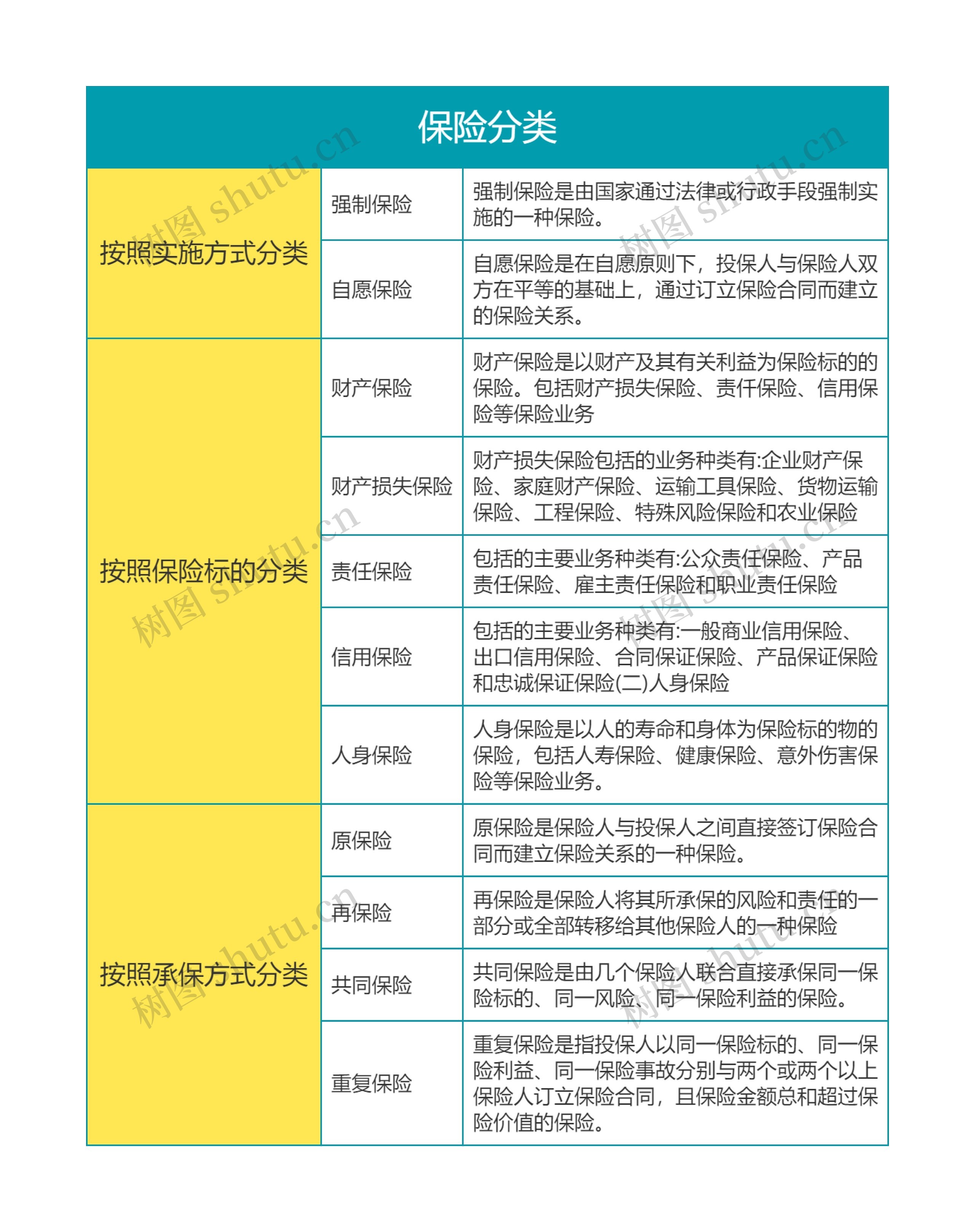 保险分类思维导图