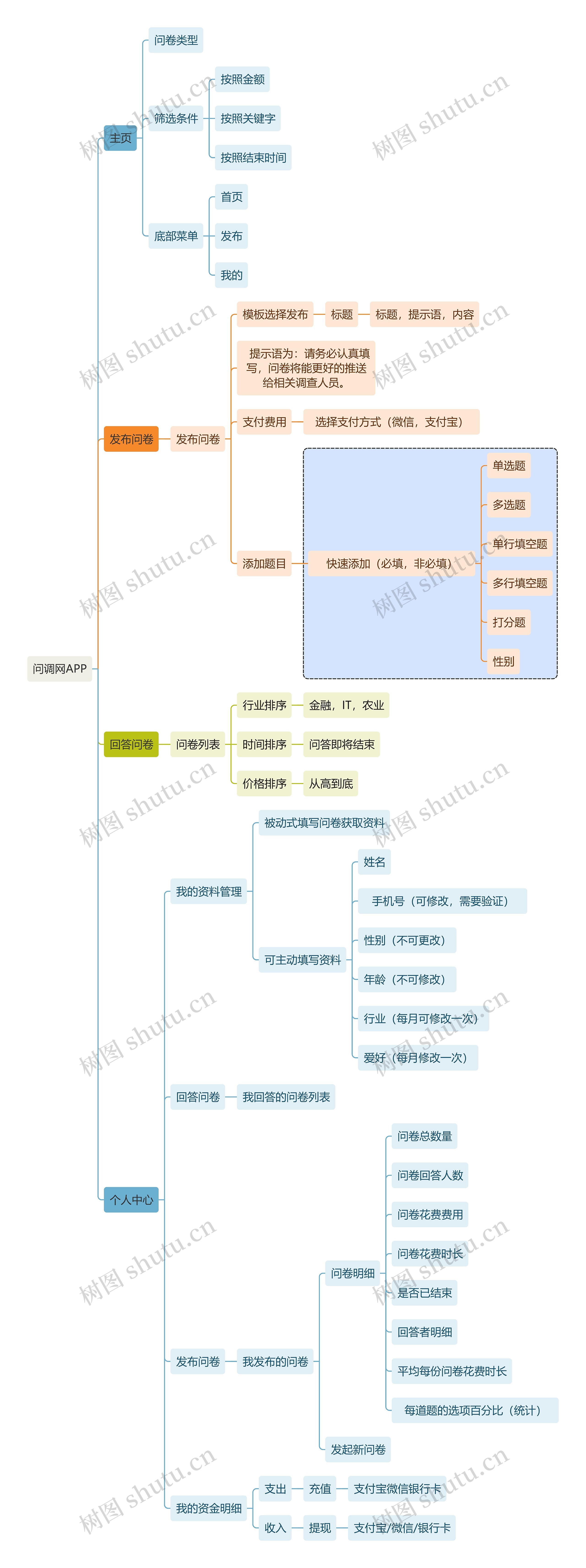 互联网问调网APP思维导图