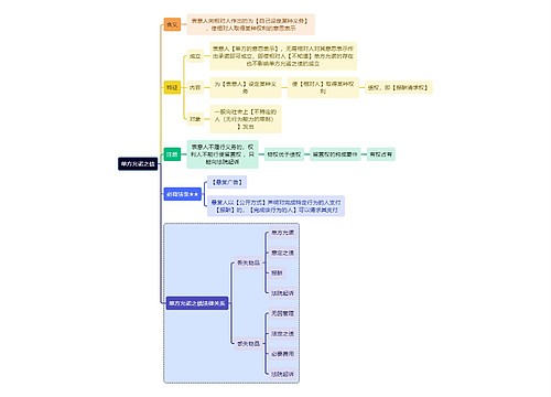 法学知识单方允诺之债思维导图