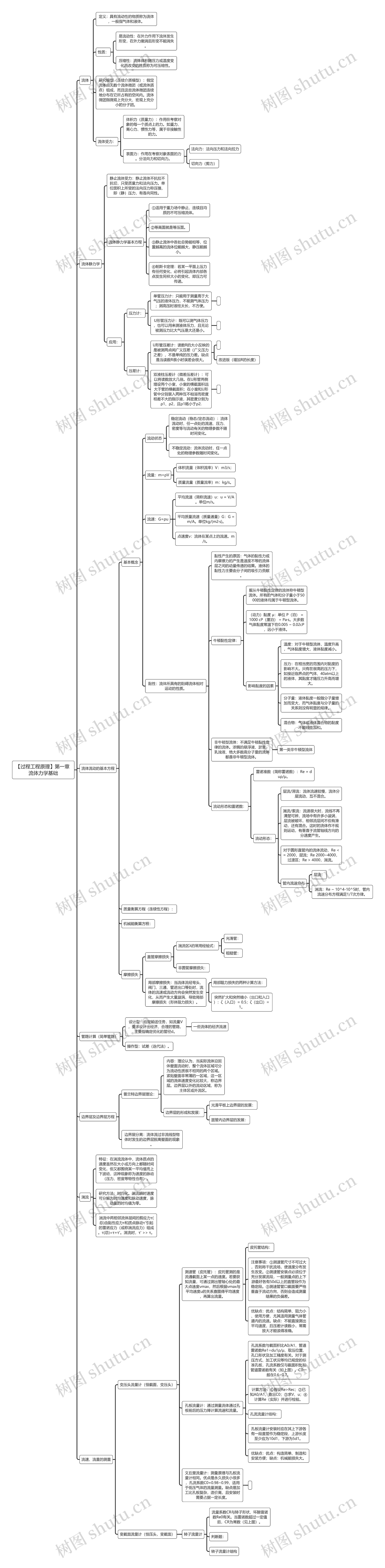 【过程工程原理】第一章 流体力学基础