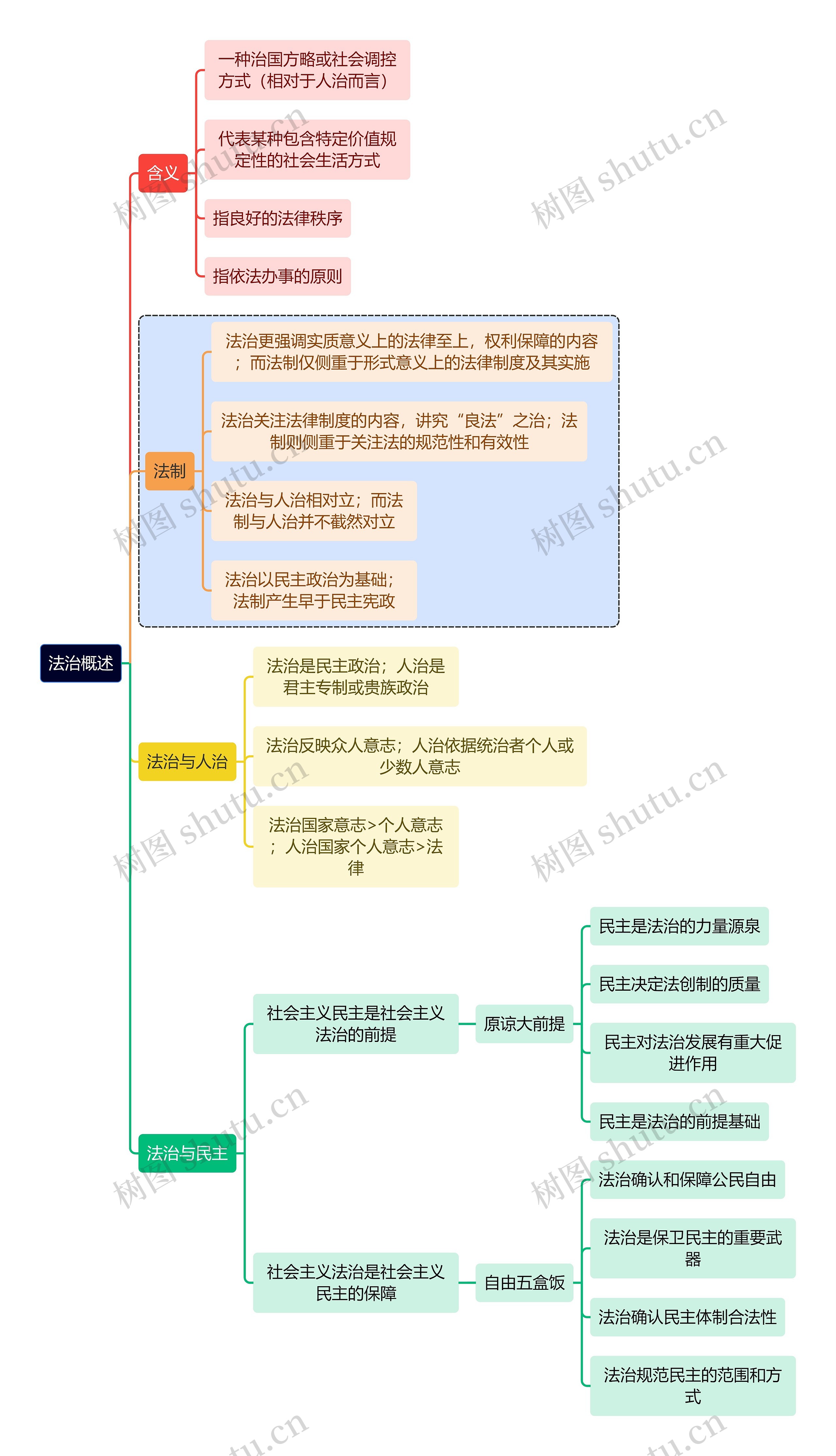 法学知识法治概述思维导图