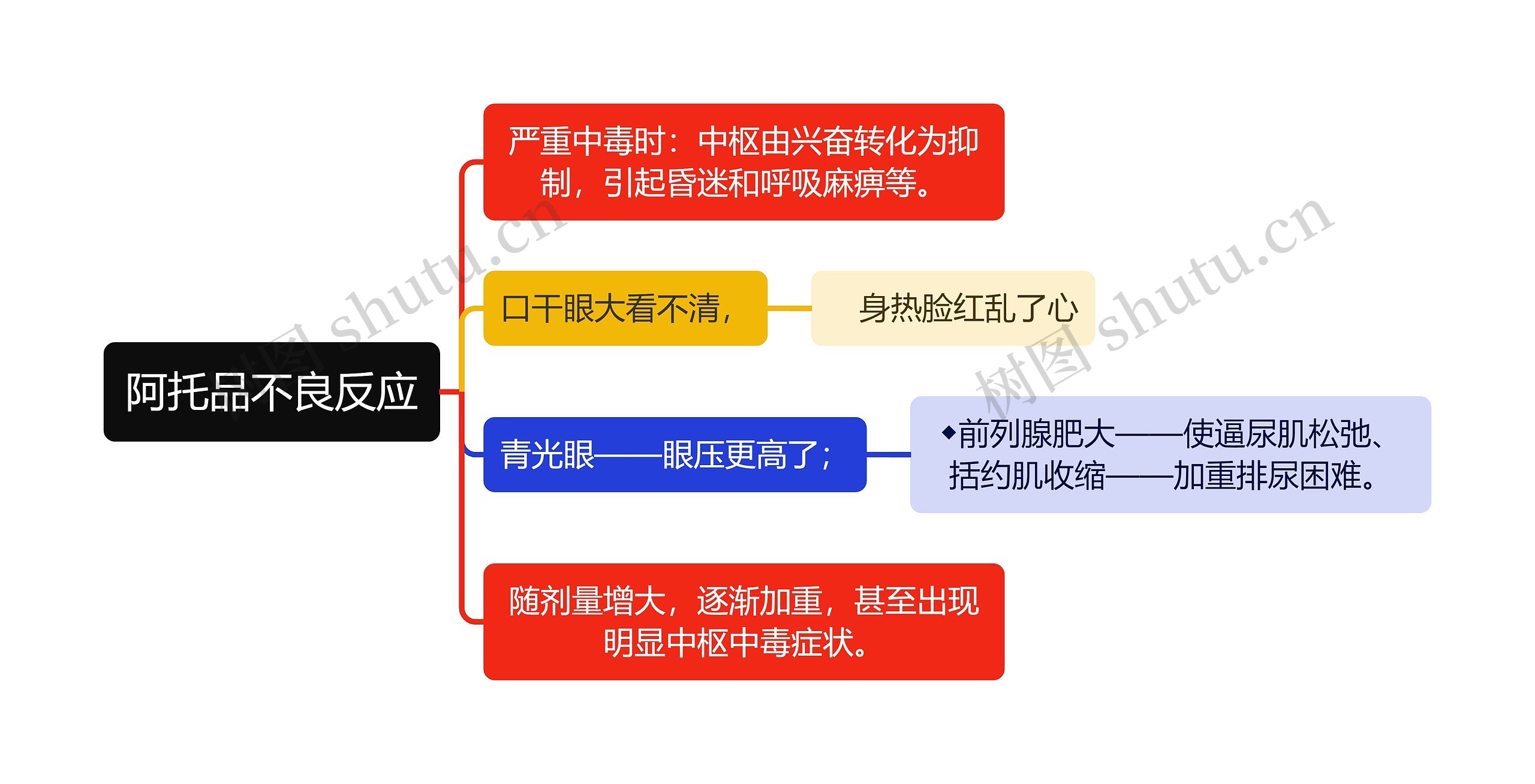 医学阿托品不良反应思维导图