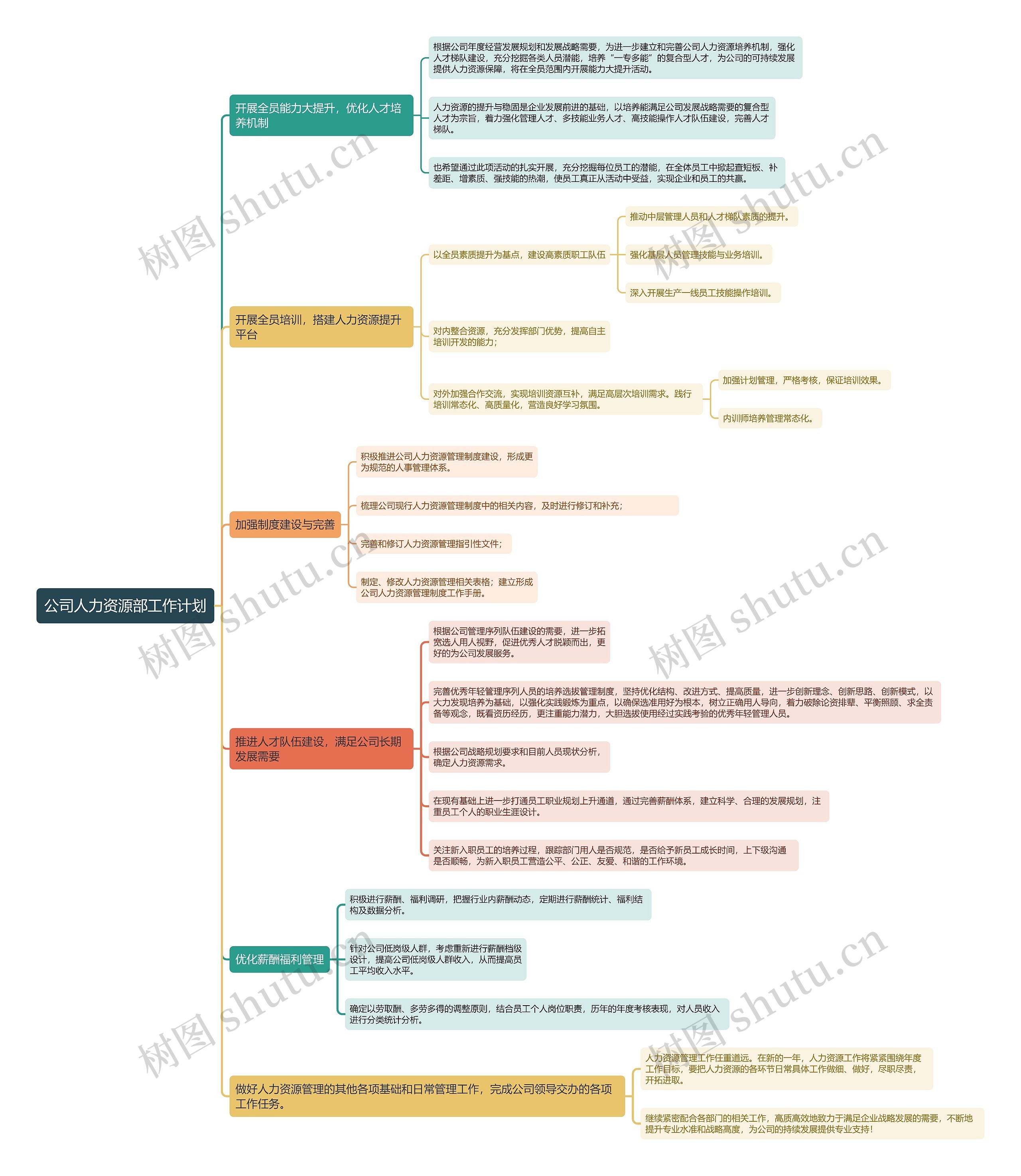 公司人力资源部工作计划思维导图