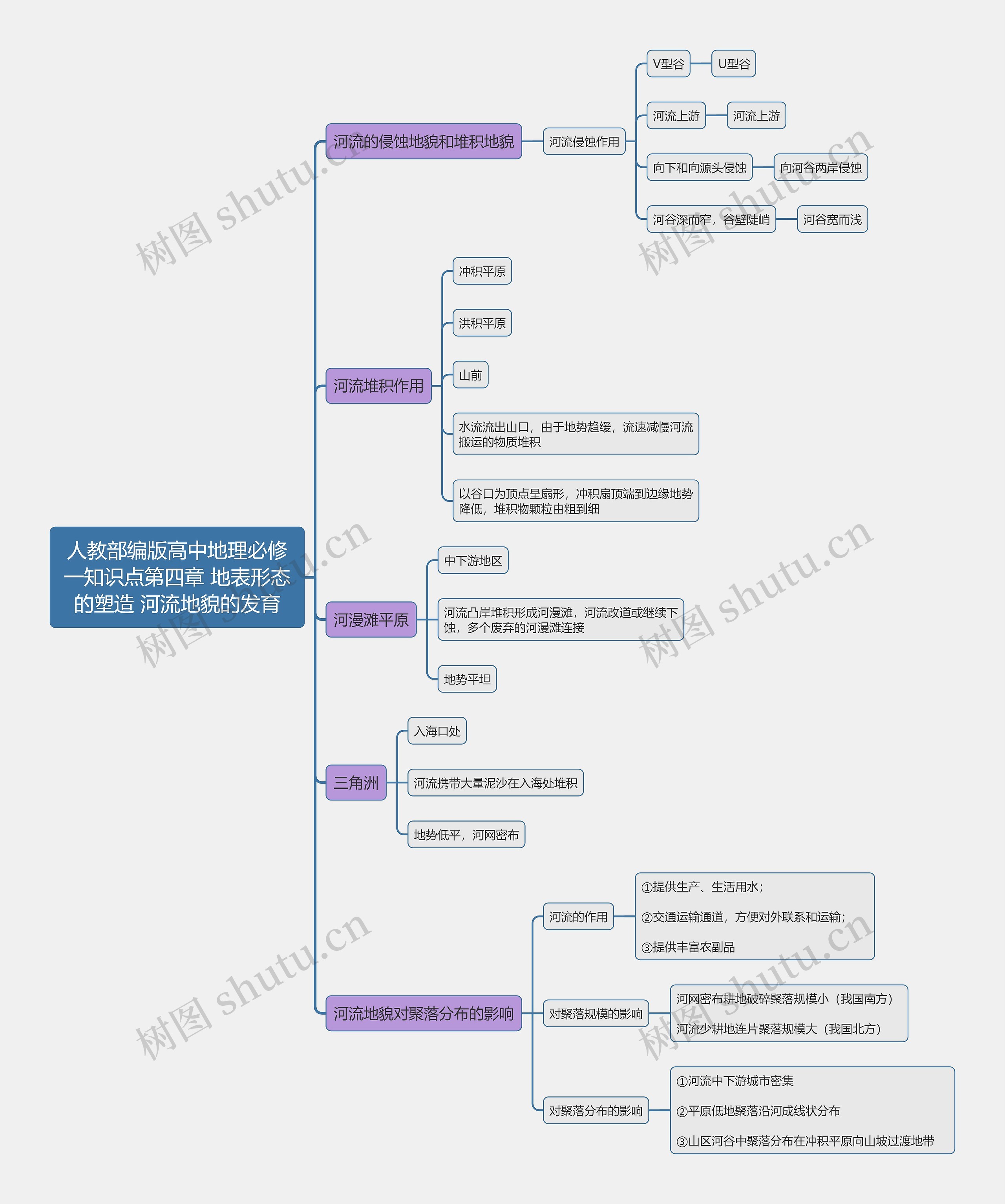 人教部编版高中地理必修一知识点第四章 地表形态的塑造 河流地貌的发育