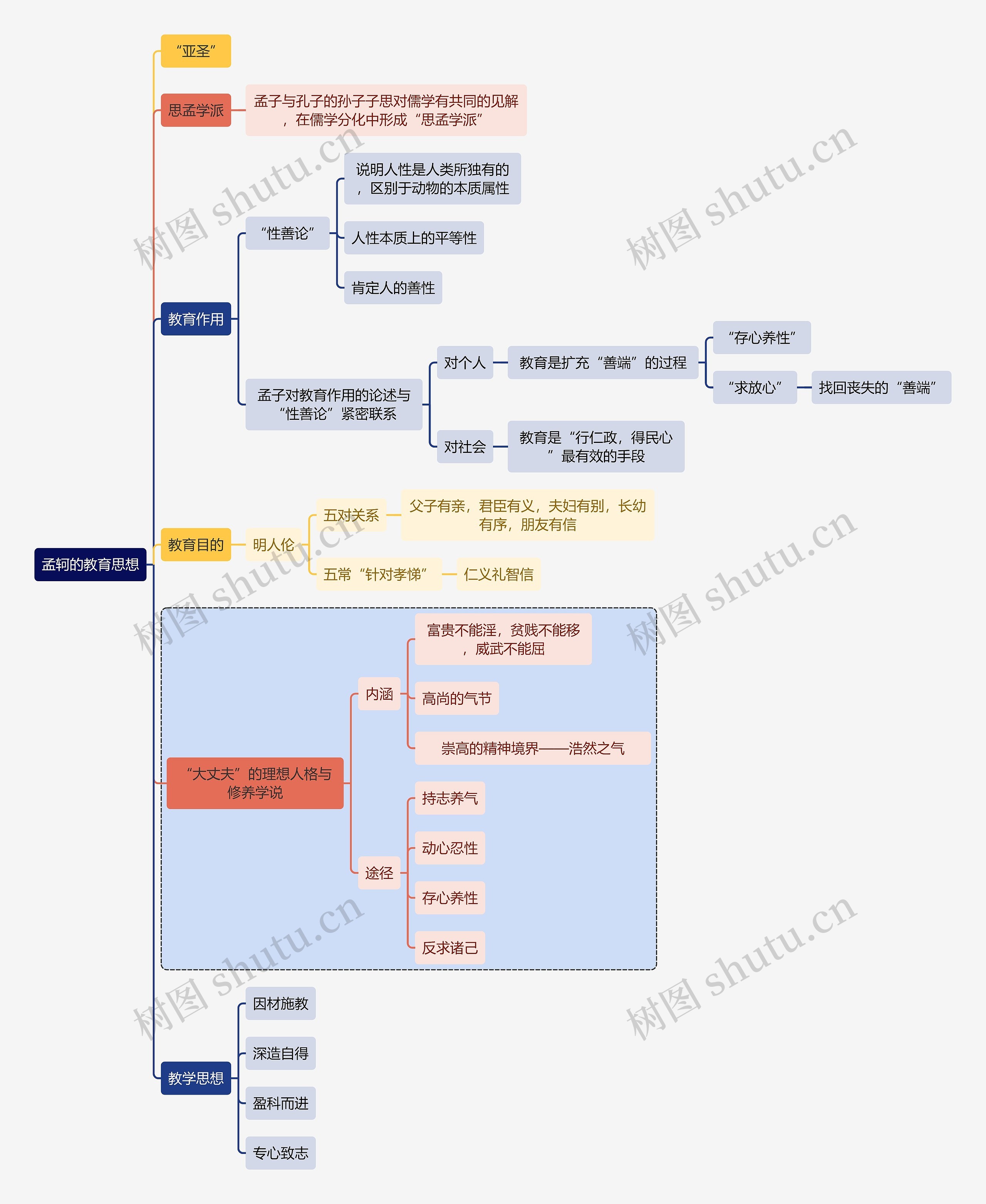 教师资格考试孟轲的教育思想知识点思维导图