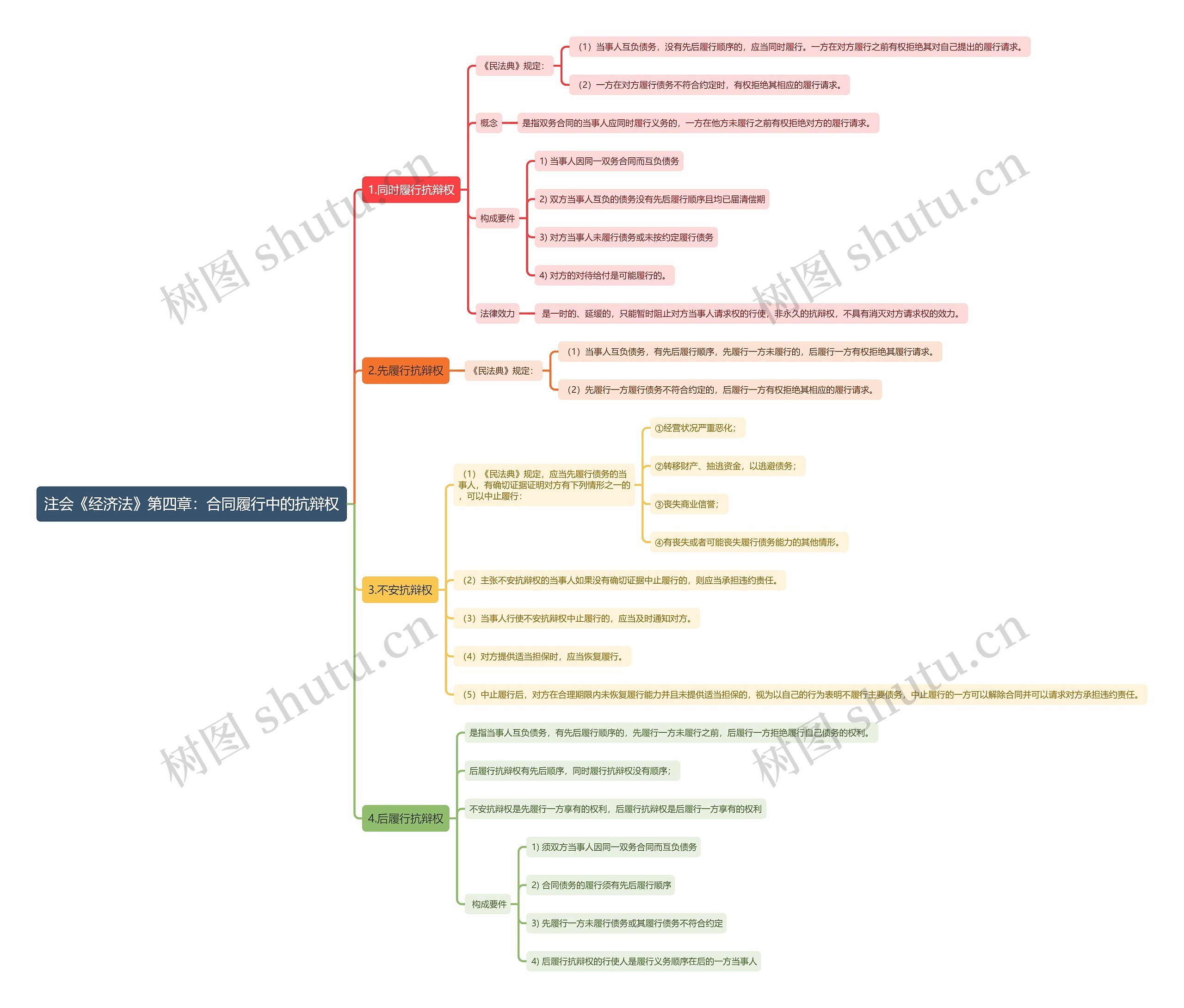 注会《经济法》第四章：合同履行中的抗辩权思维导图