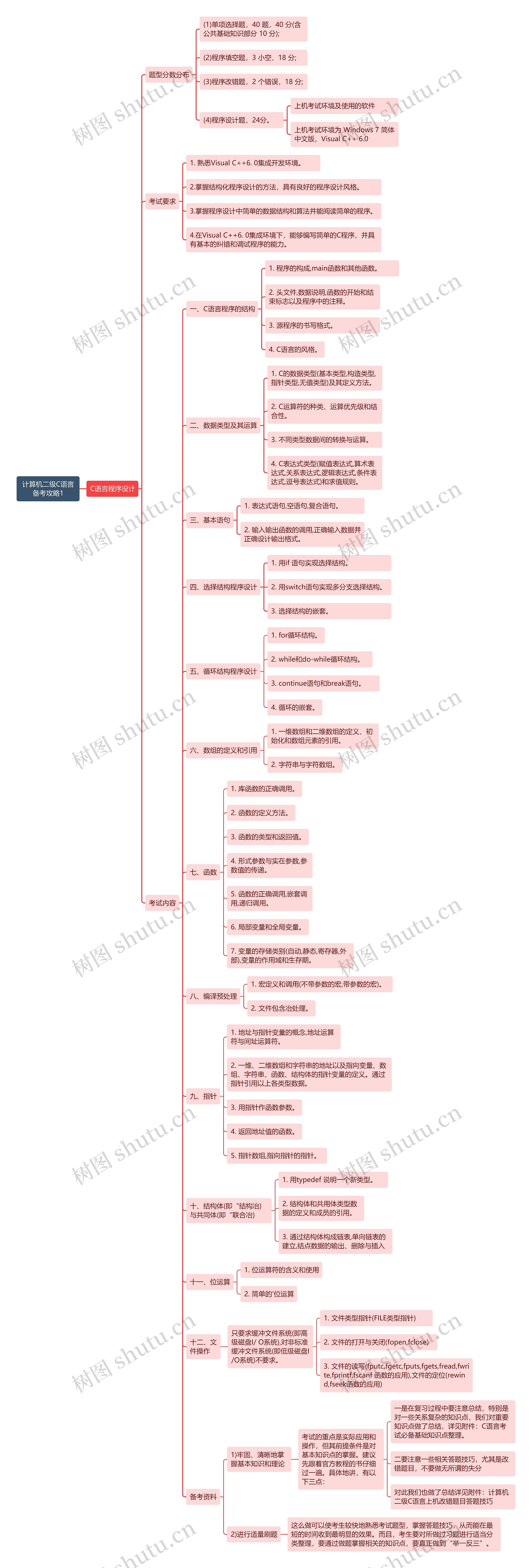 《计算机二级C语言备考攻略1》思维导图