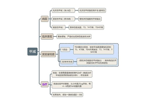 内科学知识甲减思维导图