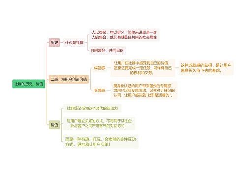 社群的历史、价值思维导图