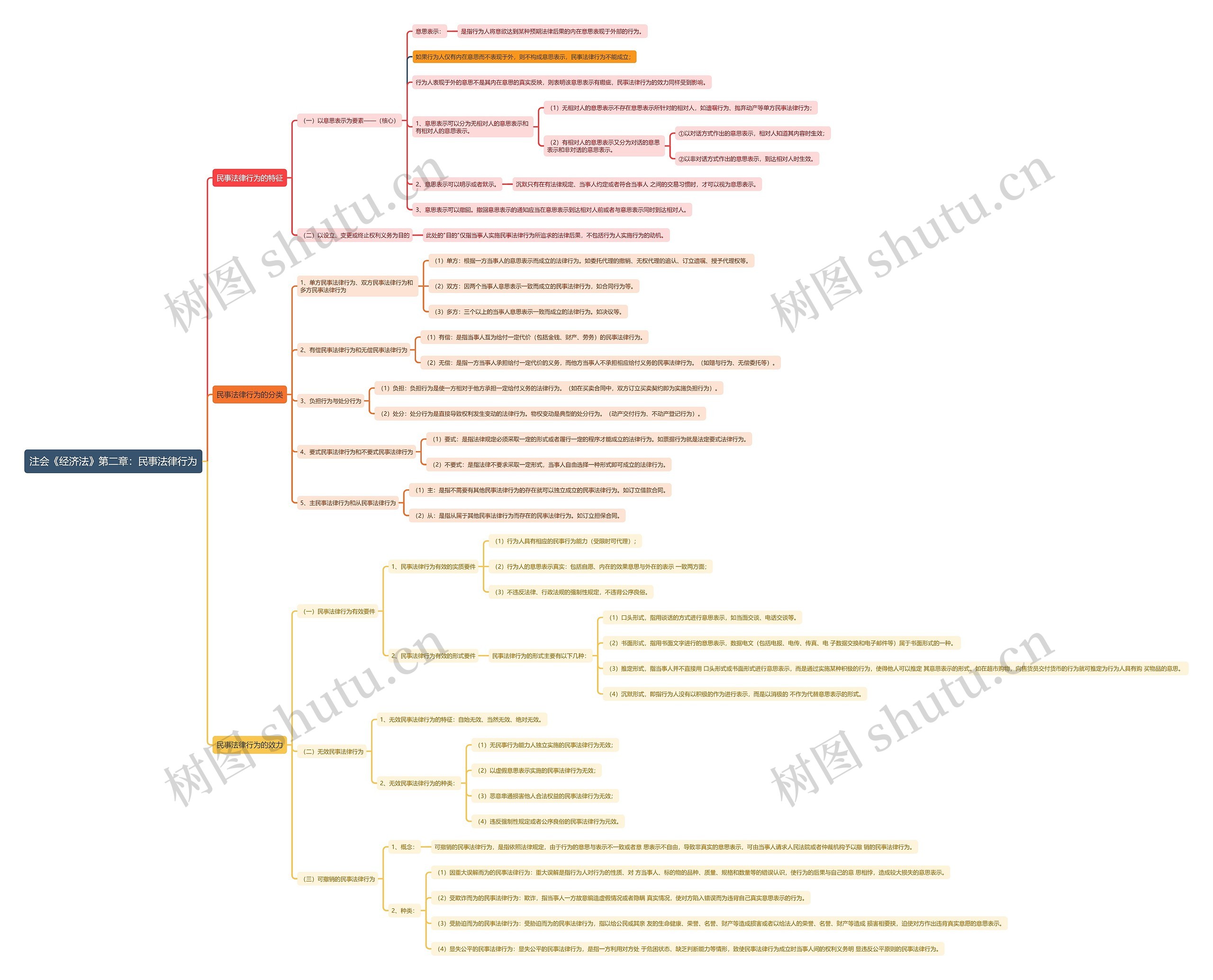 注会《经济法》第二章：民事法律行为思维导图