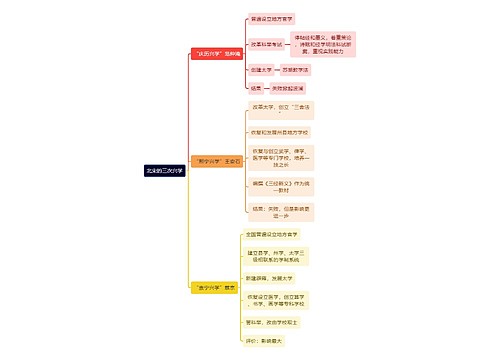 教资知识北宋的三次兴学思维导图